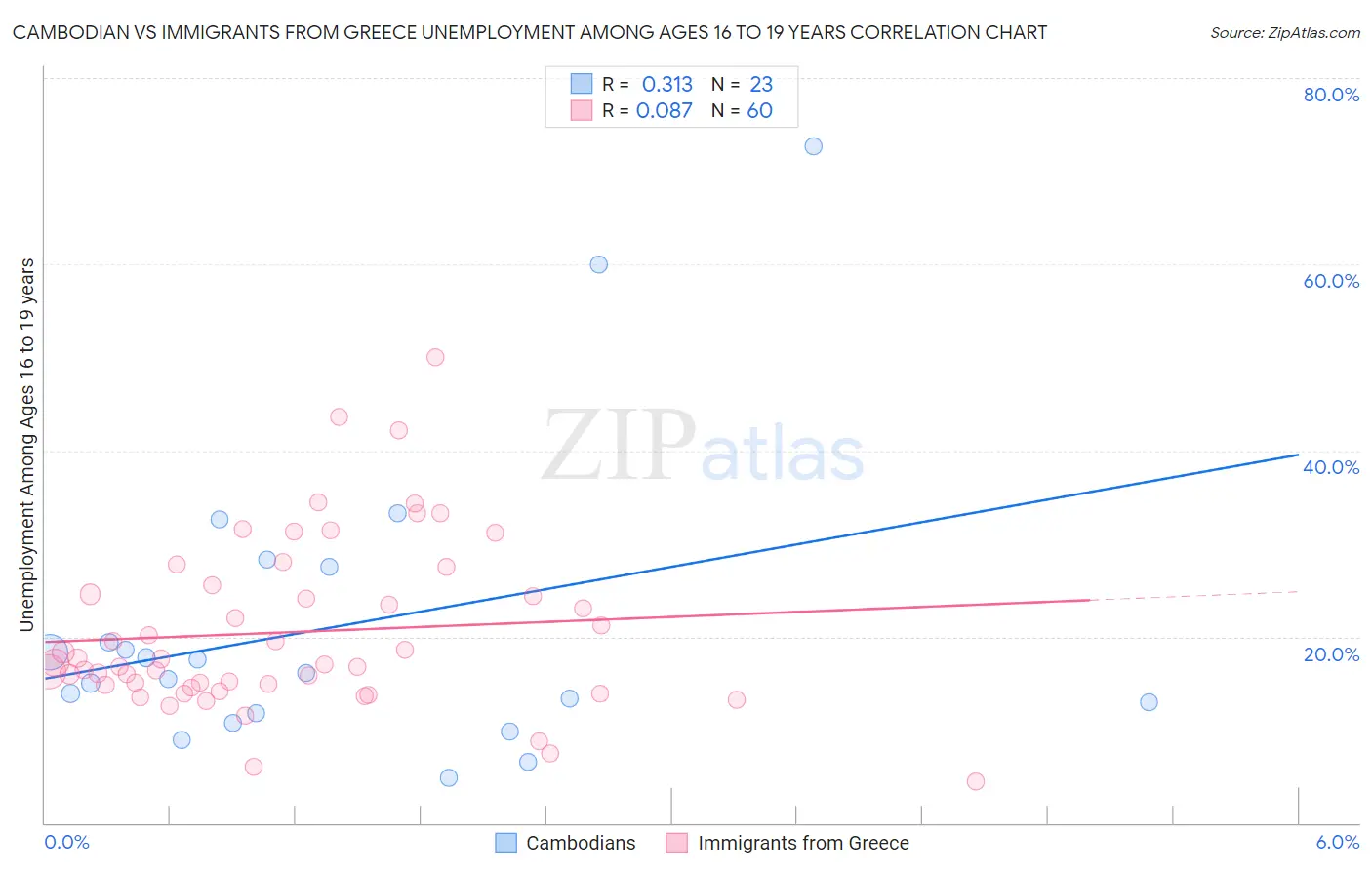 Cambodian vs Immigrants from Greece Unemployment Among Ages 16 to 19 years