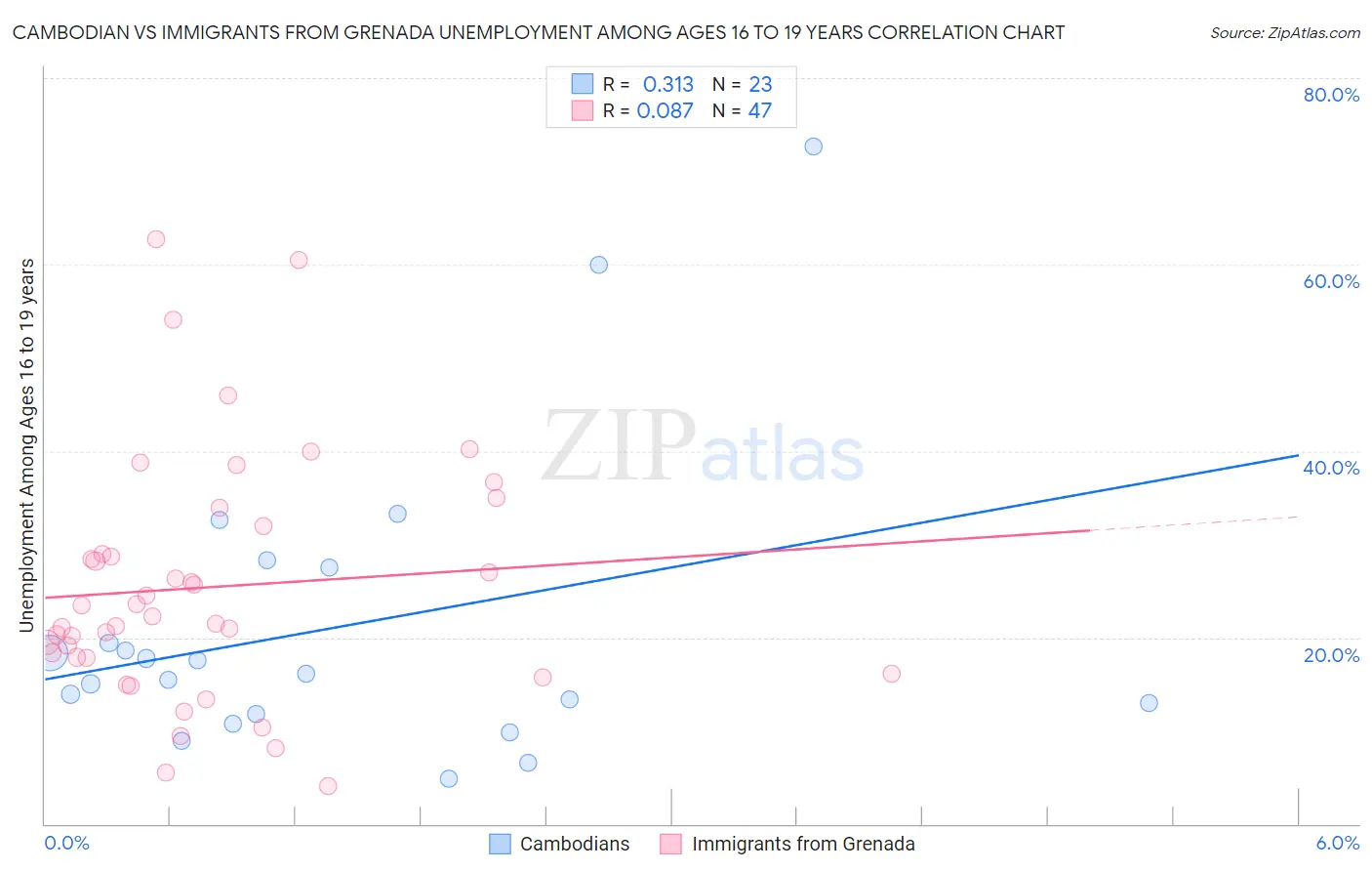 Cambodian vs Immigrants from Grenada Unemployment Among Ages 16 to 19 years