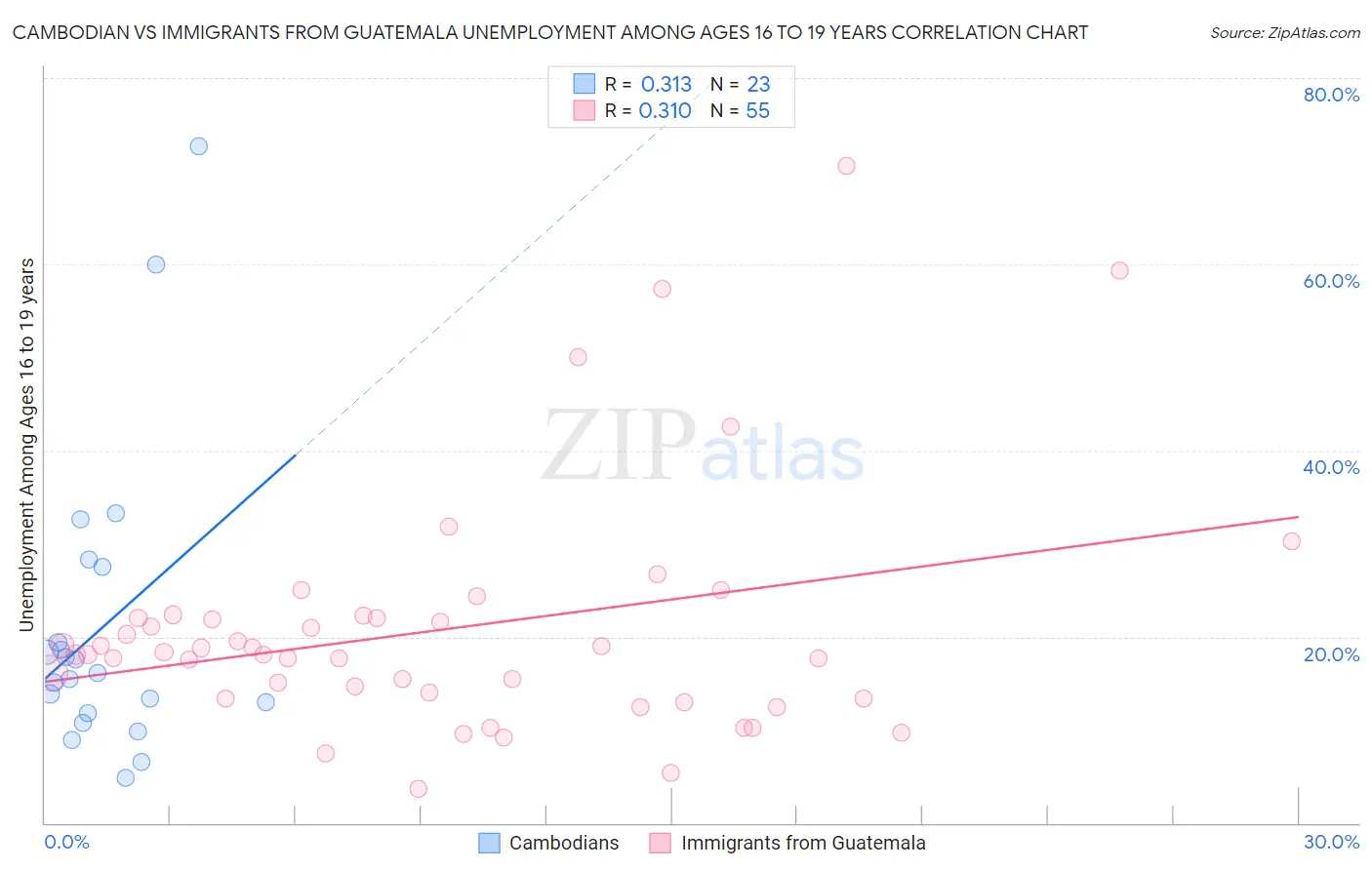Cambodian vs Immigrants from Guatemala Unemployment Among Ages 16 to 19 years