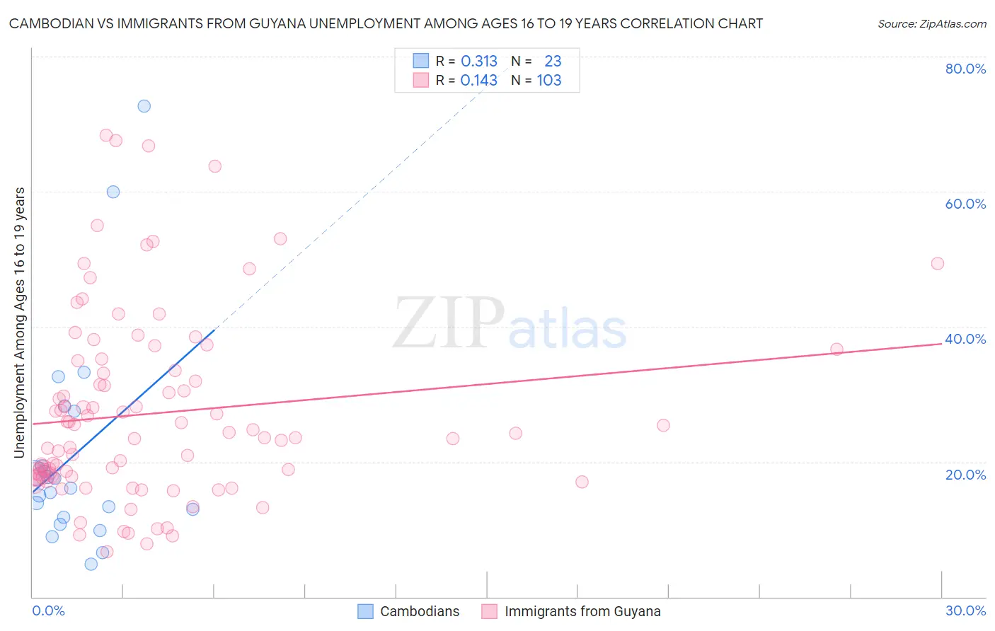 Cambodian vs Immigrants from Guyana Unemployment Among Ages 16 to 19 years