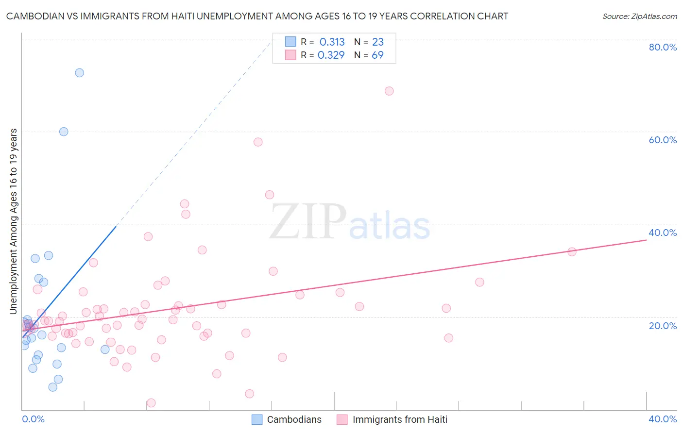 Cambodian vs Immigrants from Haiti Unemployment Among Ages 16 to 19 years