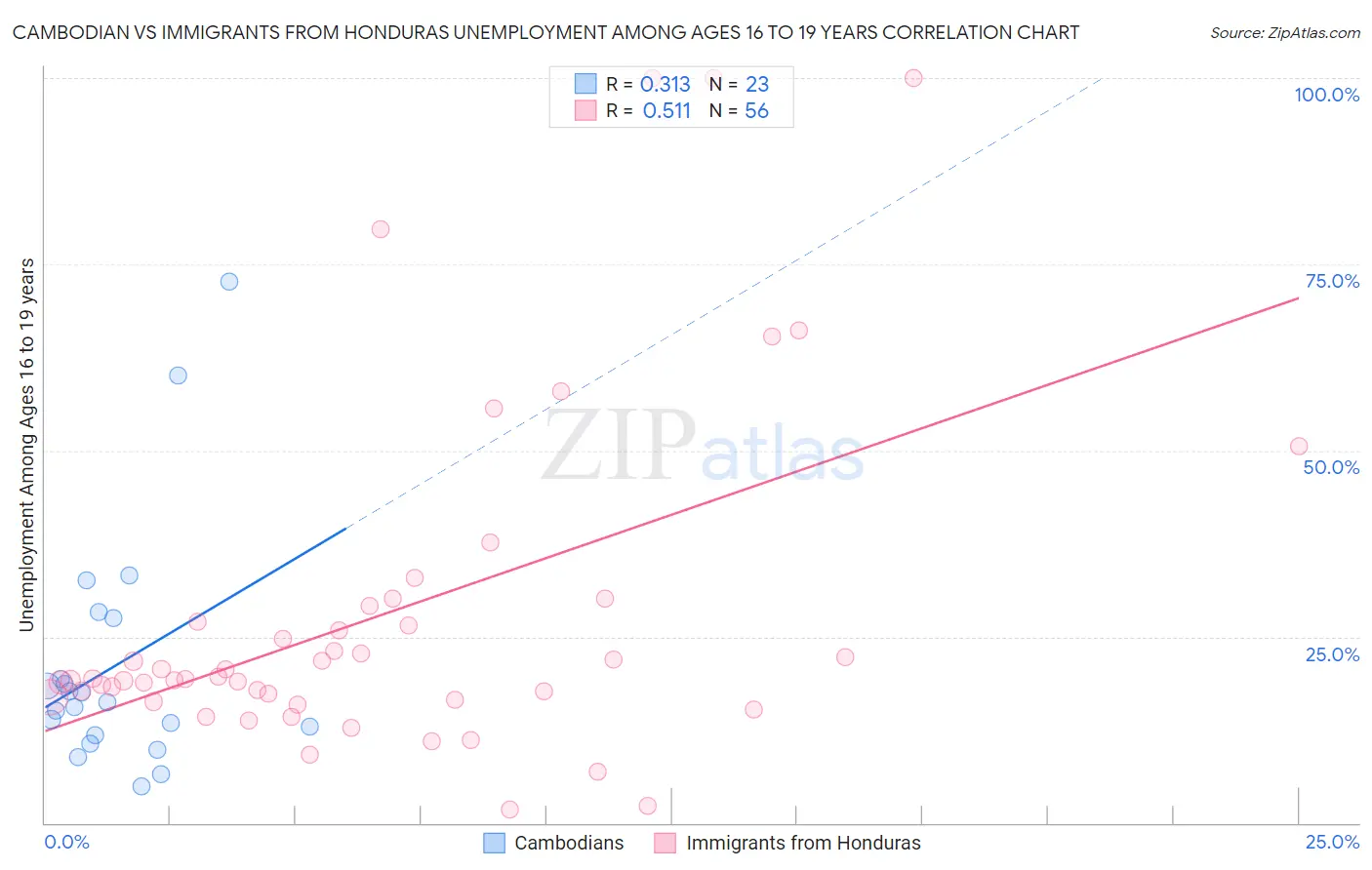 Cambodian vs Immigrants from Honduras Unemployment Among Ages 16 to 19 years