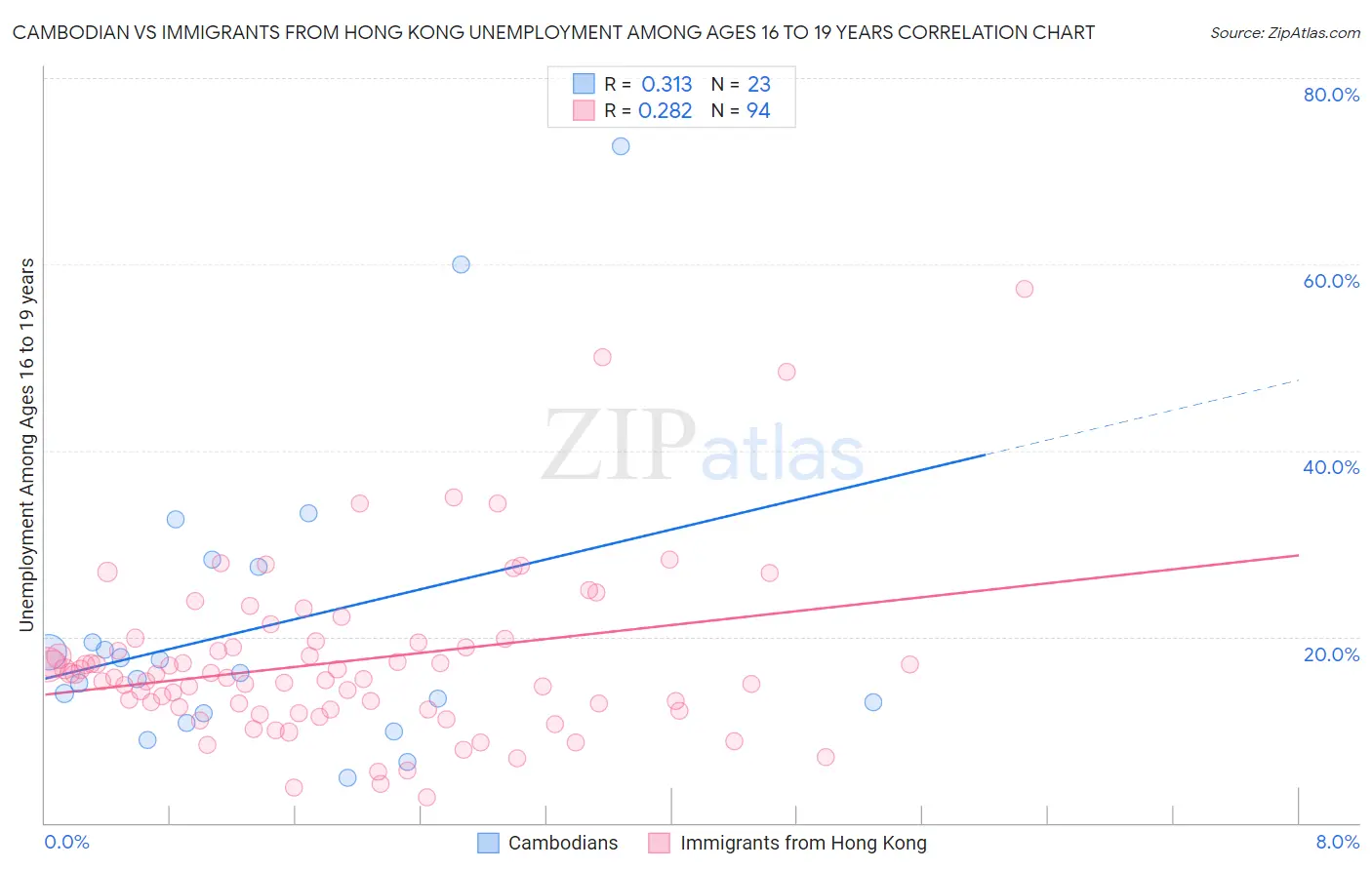 Cambodian vs Immigrants from Hong Kong Unemployment Among Ages 16 to 19 years