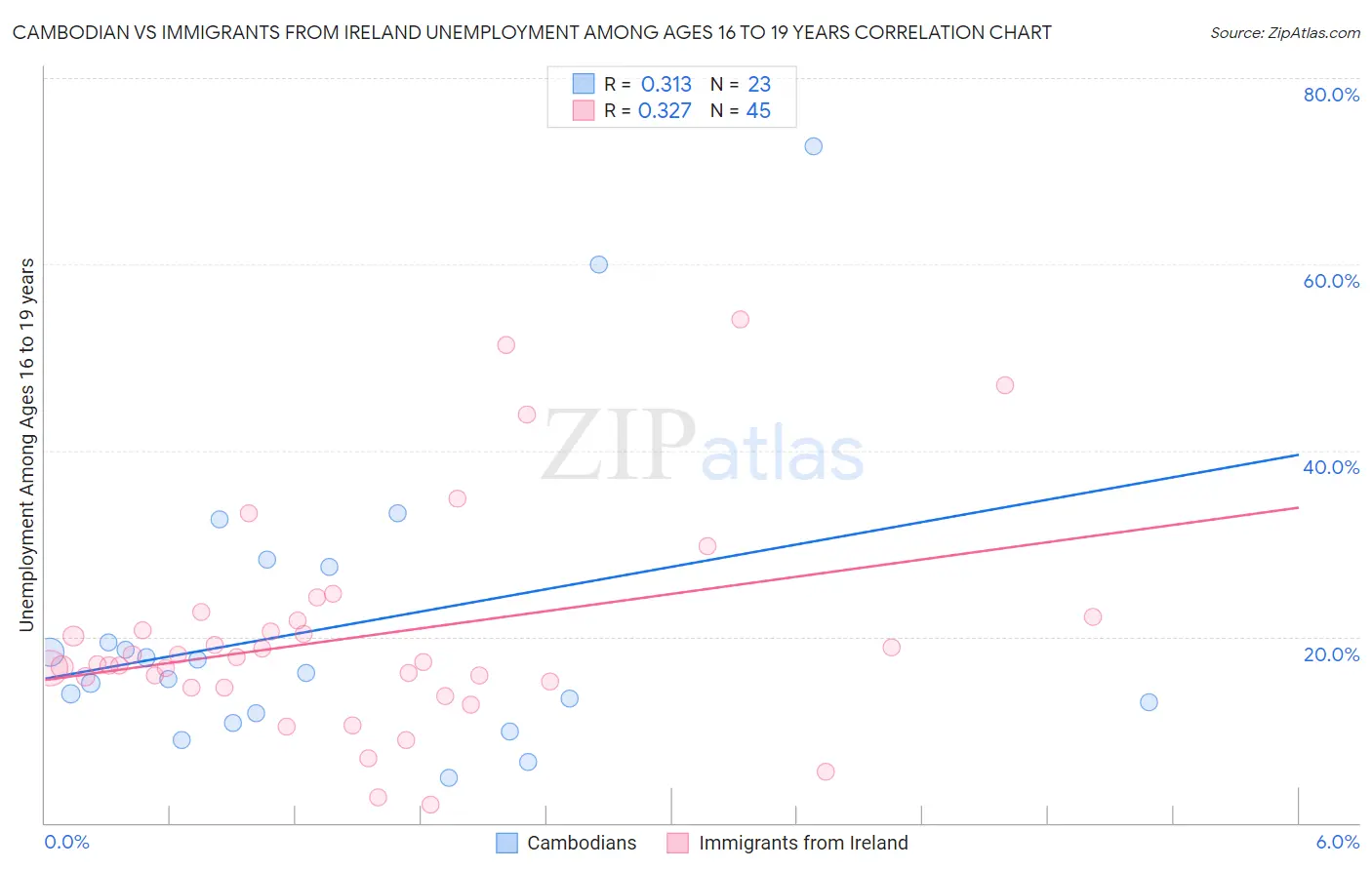 Cambodian vs Immigrants from Ireland Unemployment Among Ages 16 to 19 years