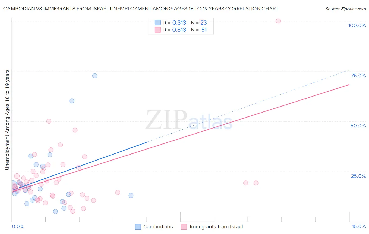 Cambodian vs Immigrants from Israel Unemployment Among Ages 16 to 19 years