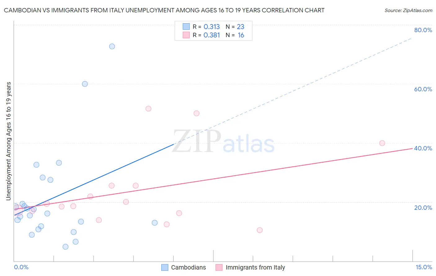 Cambodian vs Immigrants from Italy Unemployment Among Ages 16 to 19 years