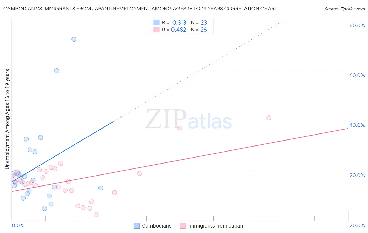 Cambodian vs Immigrants from Japan Unemployment Among Ages 16 to 19 years