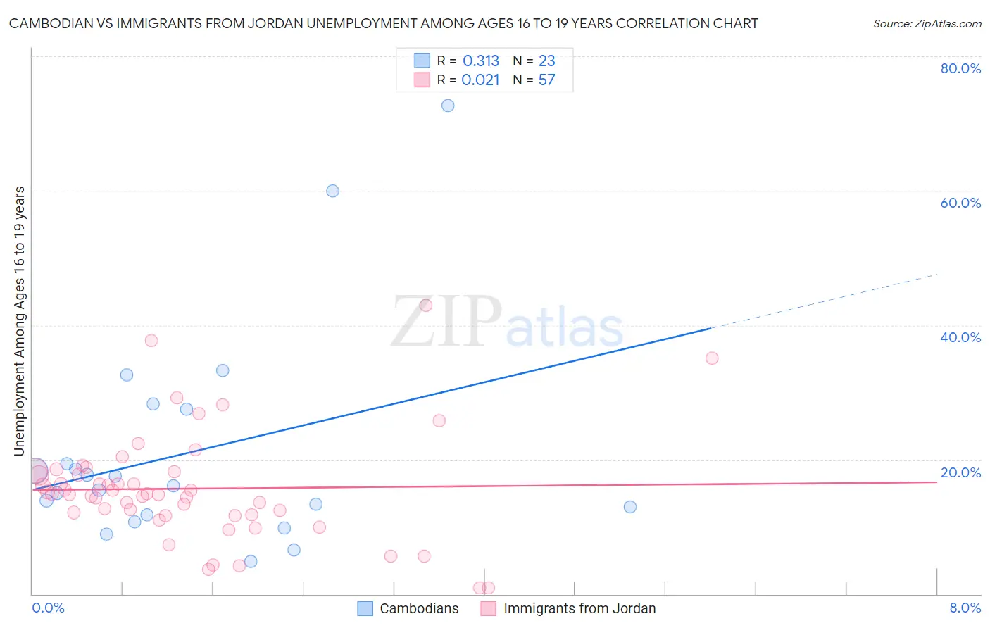 Cambodian vs Immigrants from Jordan Unemployment Among Ages 16 to 19 years