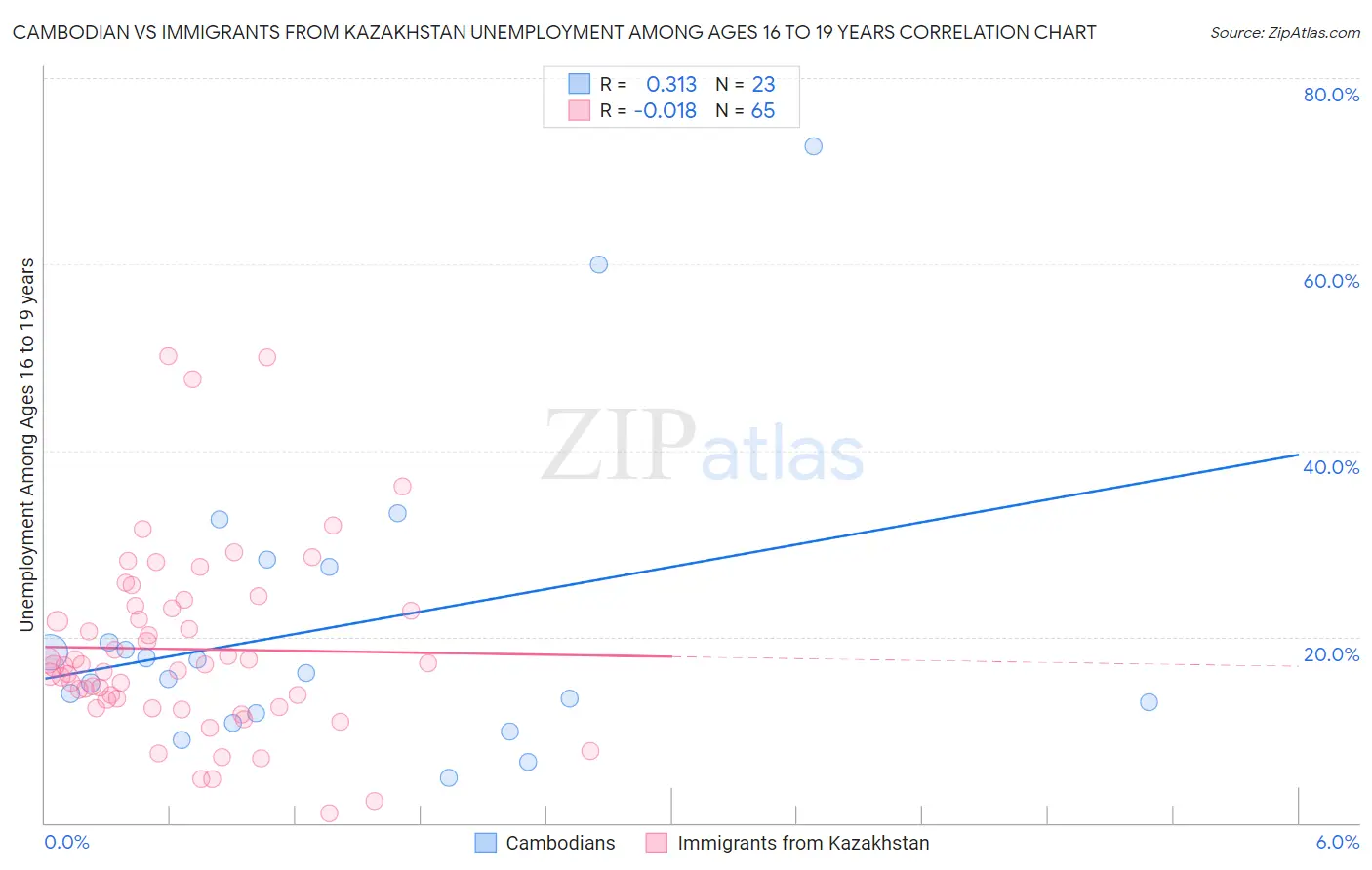 Cambodian vs Immigrants from Kazakhstan Unemployment Among Ages 16 to 19 years
