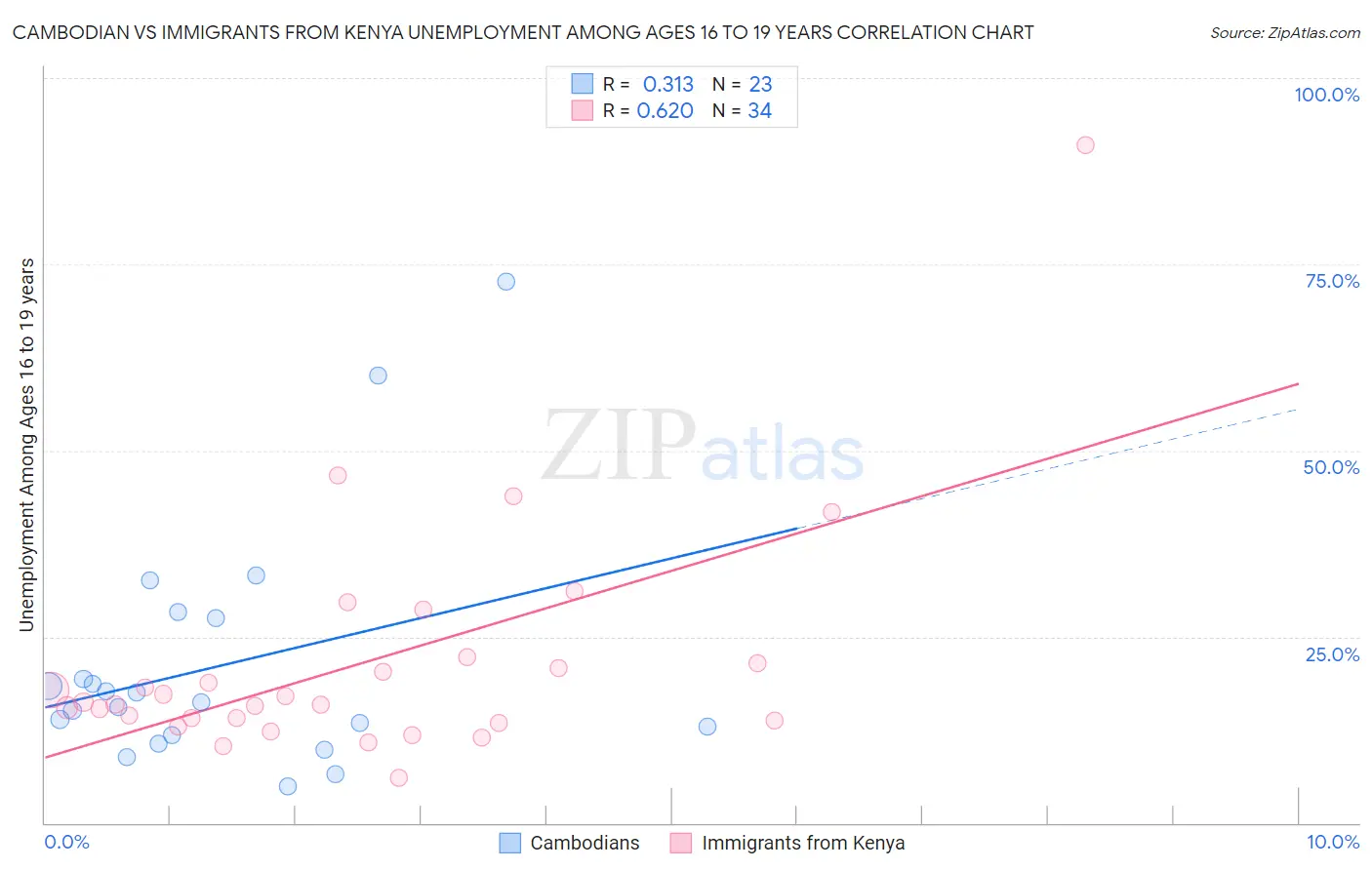 Cambodian vs Immigrants from Kenya Unemployment Among Ages 16 to 19 years