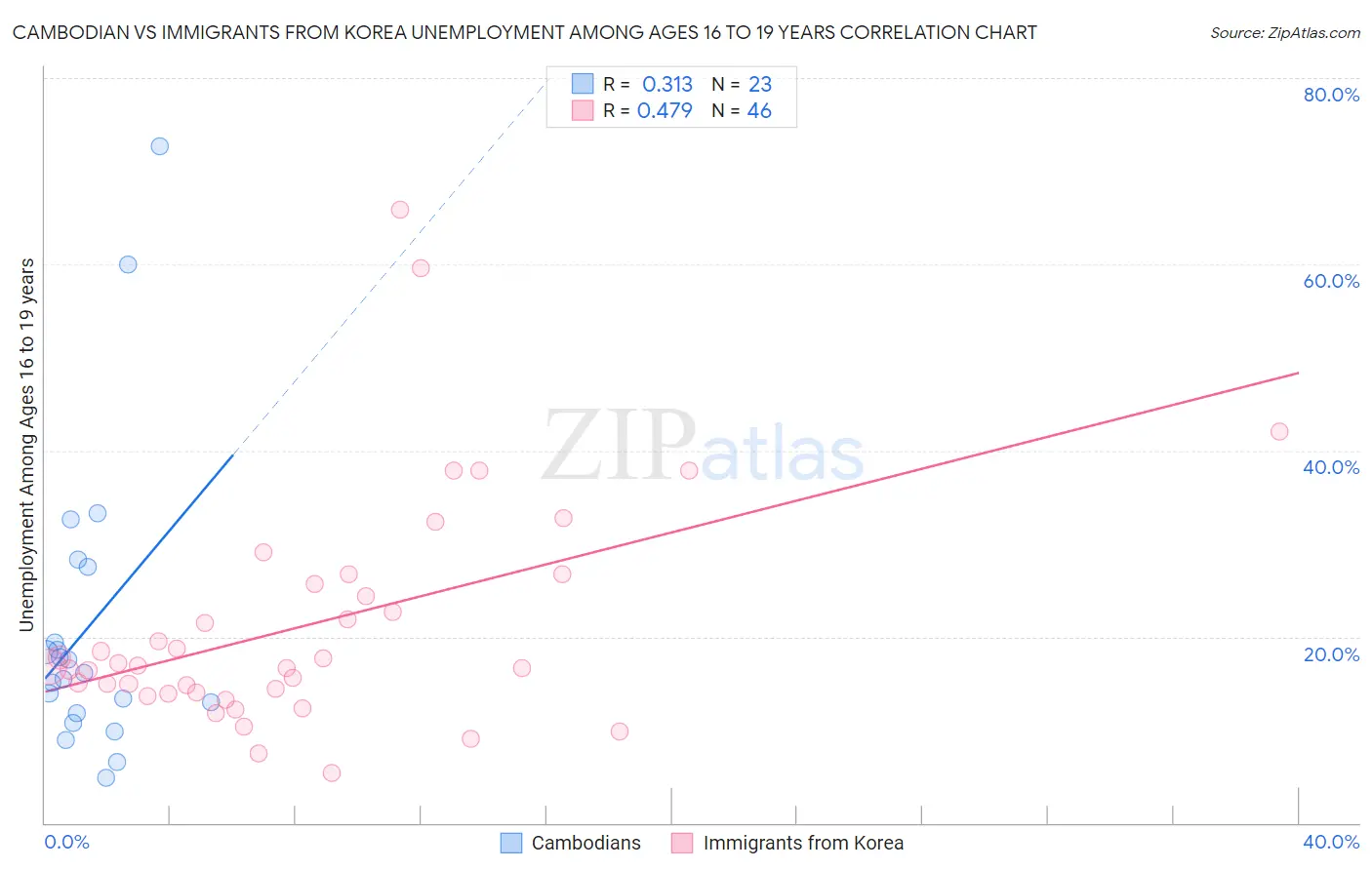 Cambodian vs Immigrants from Korea Unemployment Among Ages 16 to 19 years