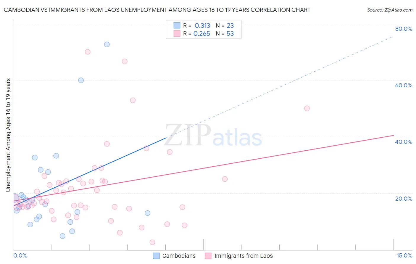 Cambodian vs Immigrants from Laos Unemployment Among Ages 16 to 19 years