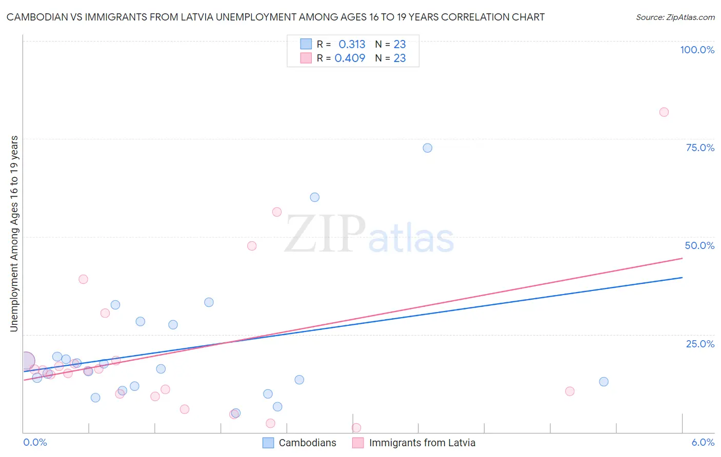 Cambodian vs Immigrants from Latvia Unemployment Among Ages 16 to 19 years