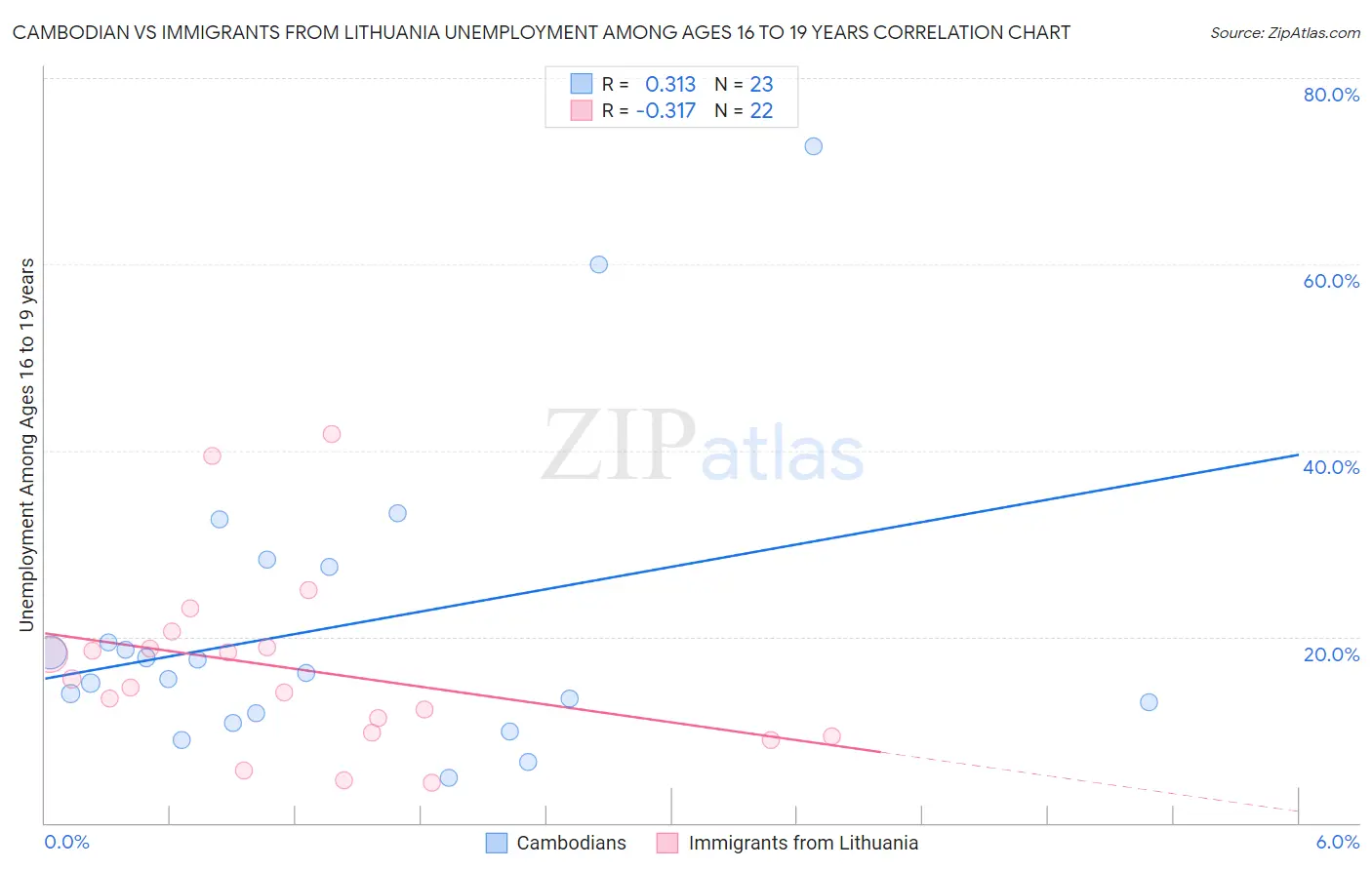 Cambodian vs Immigrants from Lithuania Unemployment Among Ages 16 to 19 years
