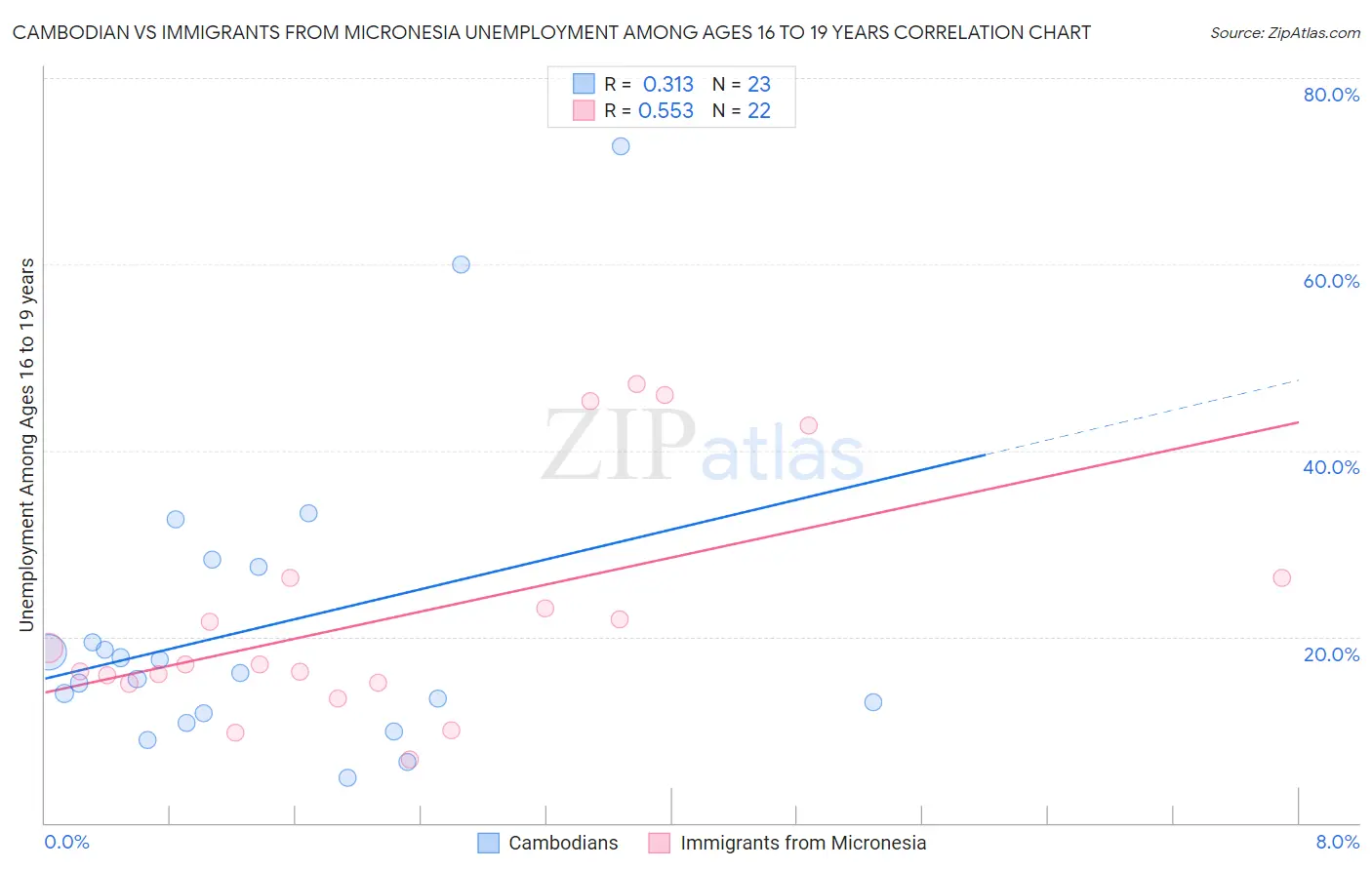 Cambodian vs Immigrants from Micronesia Unemployment Among Ages 16 to 19 years