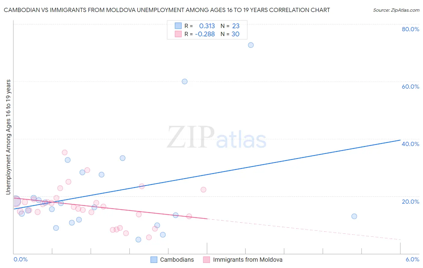 Cambodian vs Immigrants from Moldova Unemployment Among Ages 16 to 19 years