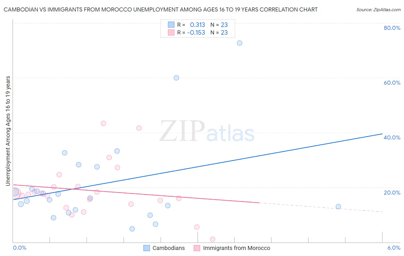 Cambodian vs Immigrants from Morocco Unemployment Among Ages 16 to 19 years