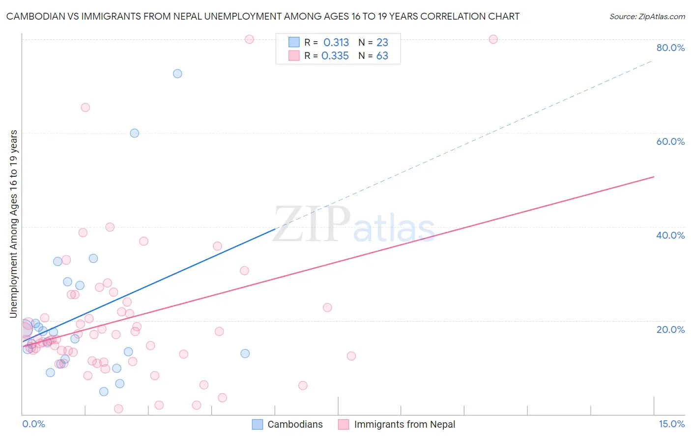 Cambodian vs Immigrants from Nepal Unemployment Among Ages 16 to 19 years