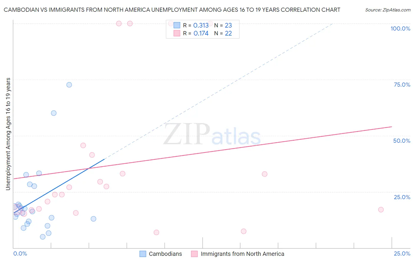 Cambodian vs Immigrants from North America Unemployment Among Ages 16 to 19 years