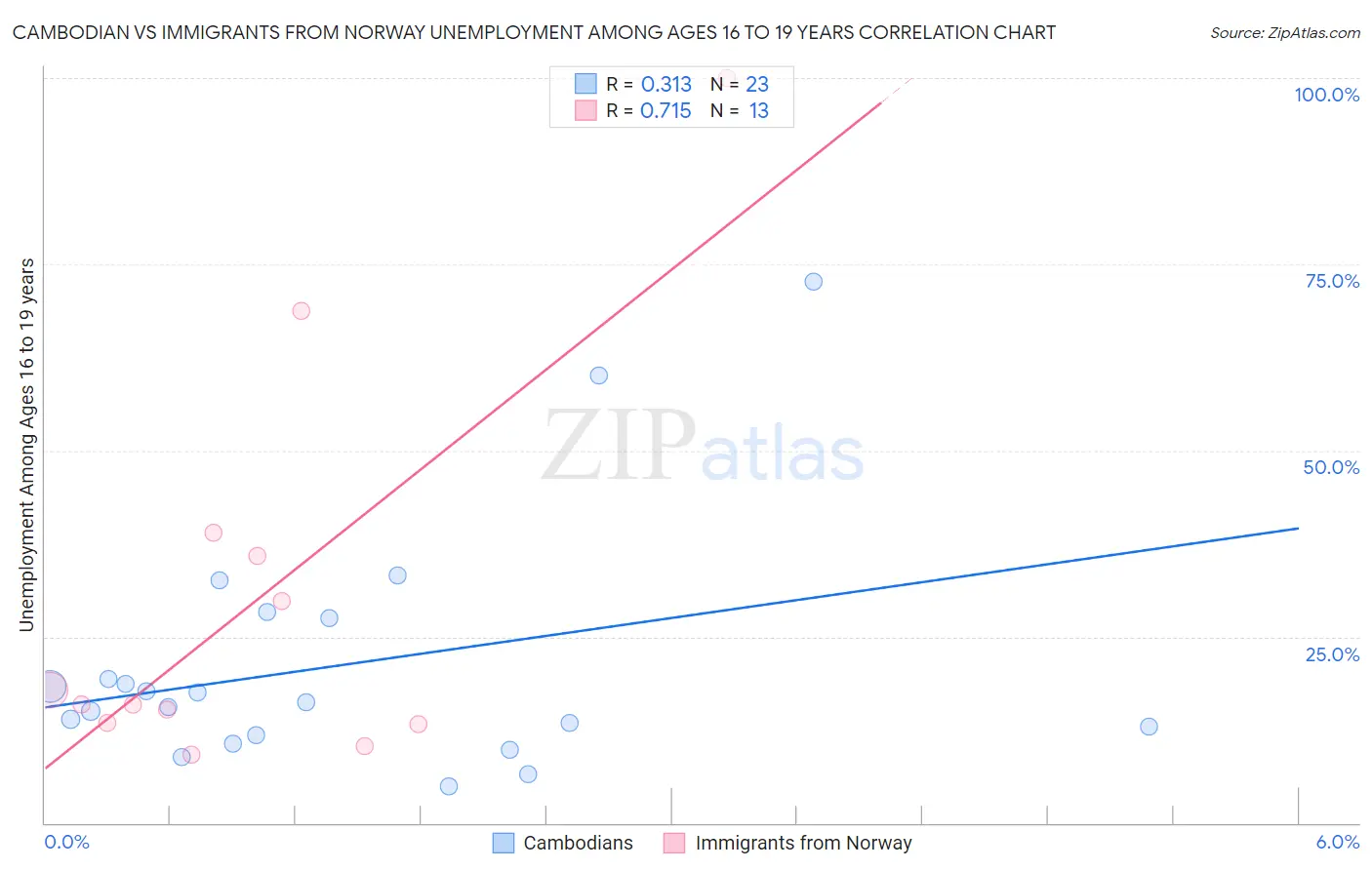 Cambodian vs Immigrants from Norway Unemployment Among Ages 16 to 19 years