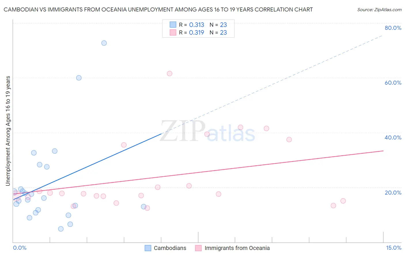 Cambodian vs Immigrants from Oceania Unemployment Among Ages 16 to 19 years