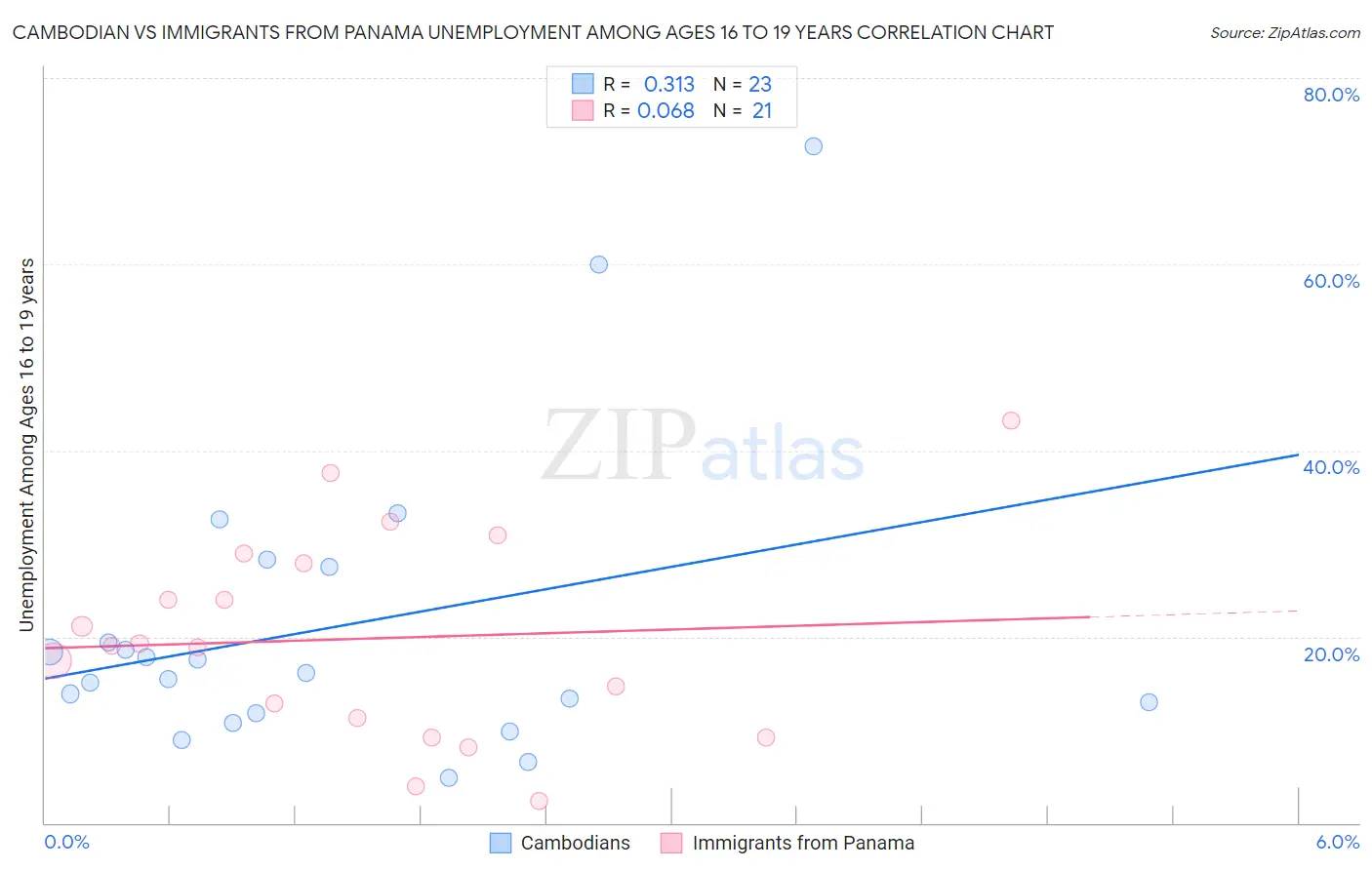 Cambodian vs Immigrants from Panama Unemployment Among Ages 16 to 19 years