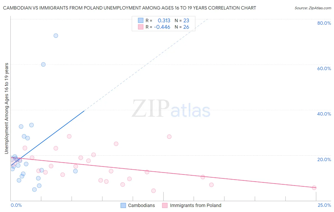 Cambodian vs Immigrants from Poland Unemployment Among Ages 16 to 19 years