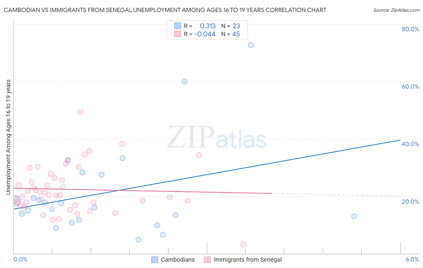 Cambodian vs Immigrants from Senegal Unemployment Among Ages 16 to 19 years