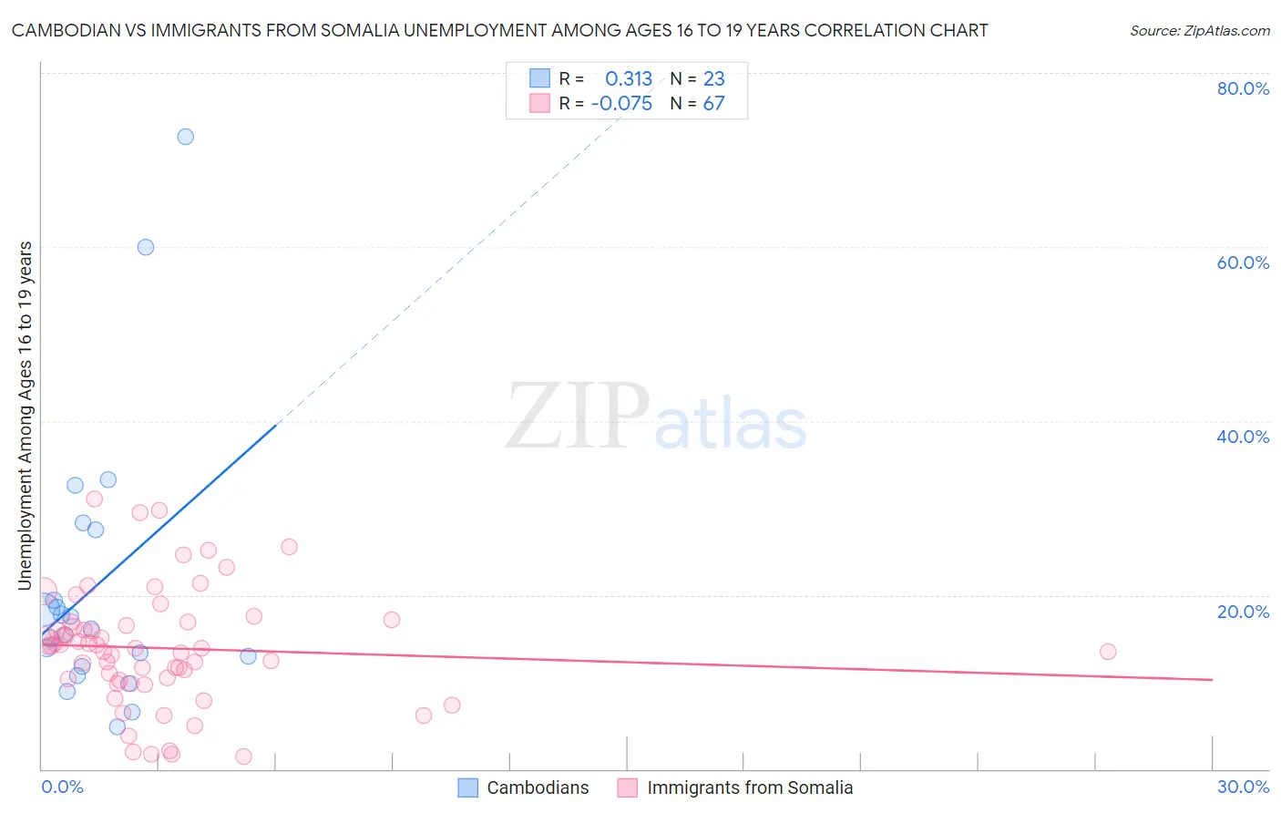 Cambodian vs Immigrants from Somalia Unemployment Among Ages 16 to 19 years