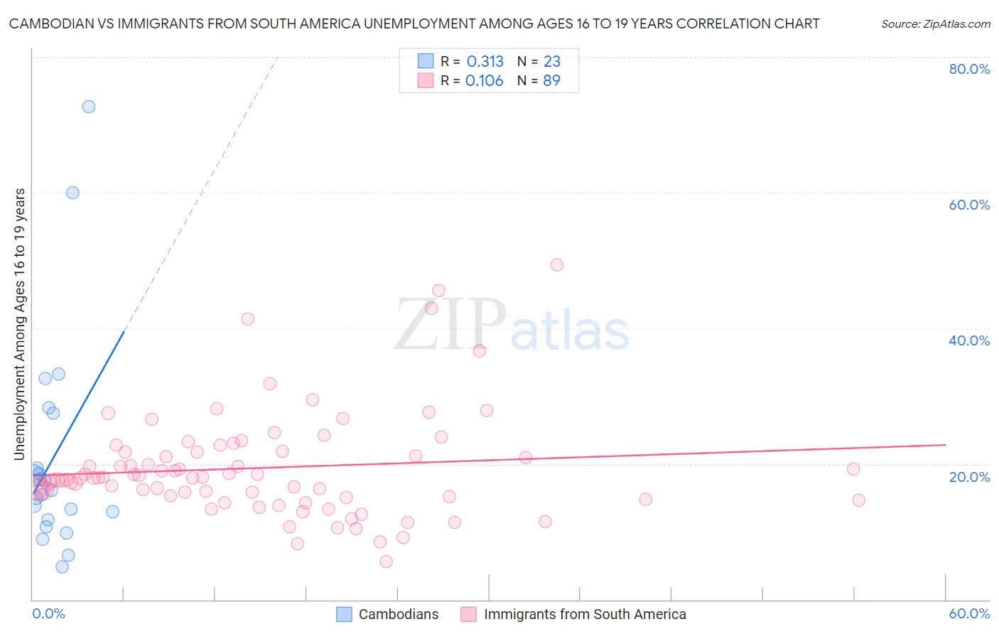 Cambodian vs Immigrants from South America Unemployment Among Ages 16 to 19 years