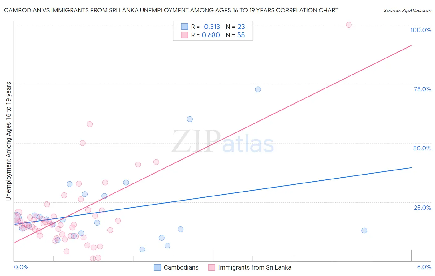 Cambodian vs Immigrants from Sri Lanka Unemployment Among Ages 16 to 19 years