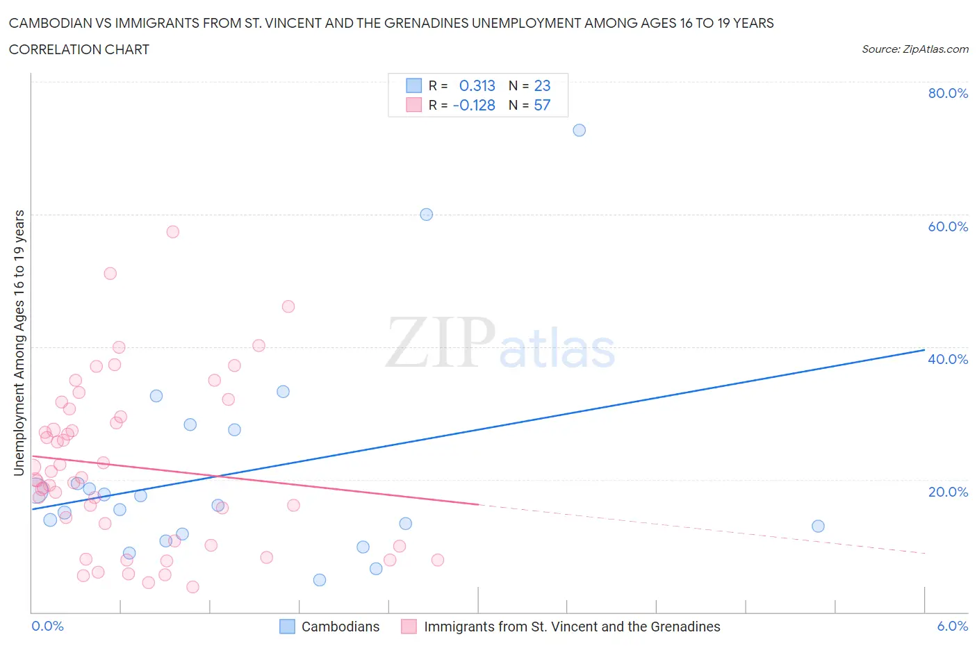 Cambodian vs Immigrants from St. Vincent and the Grenadines Unemployment Among Ages 16 to 19 years