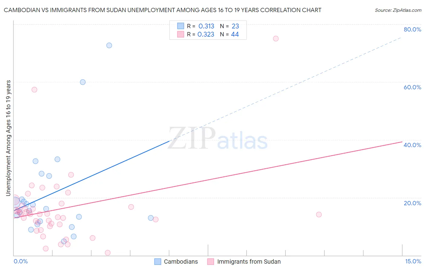 Cambodian vs Immigrants from Sudan Unemployment Among Ages 16 to 19 years