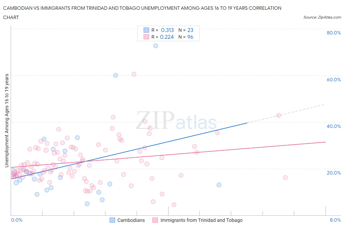 Cambodian vs Immigrants from Trinidad and Tobago Unemployment Among Ages 16 to 19 years