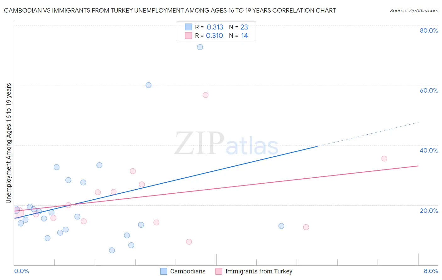 Cambodian vs Immigrants from Turkey Unemployment Among Ages 16 to 19 years