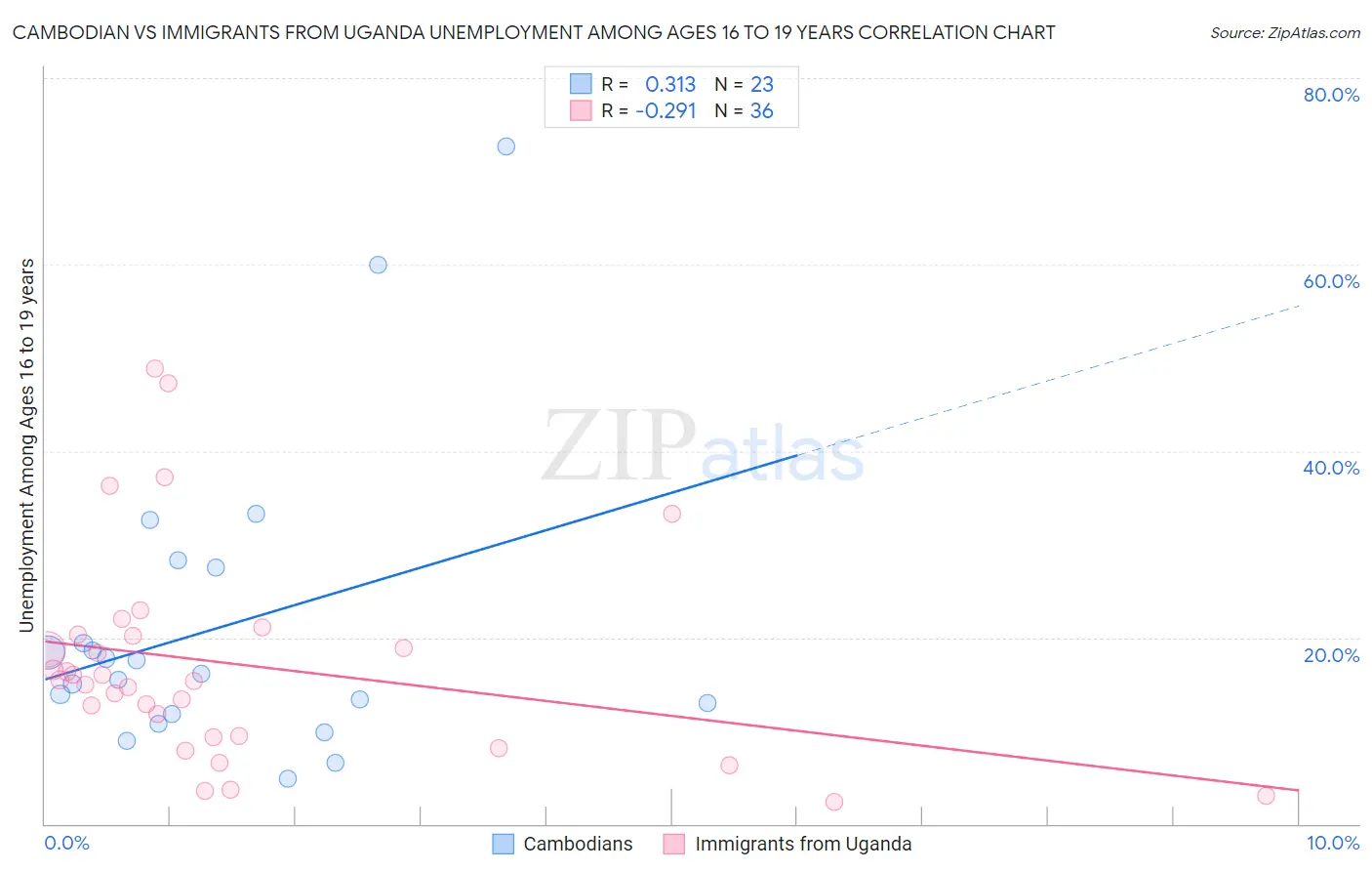 Cambodian vs Immigrants from Uganda Unemployment Among Ages 16 to 19 years