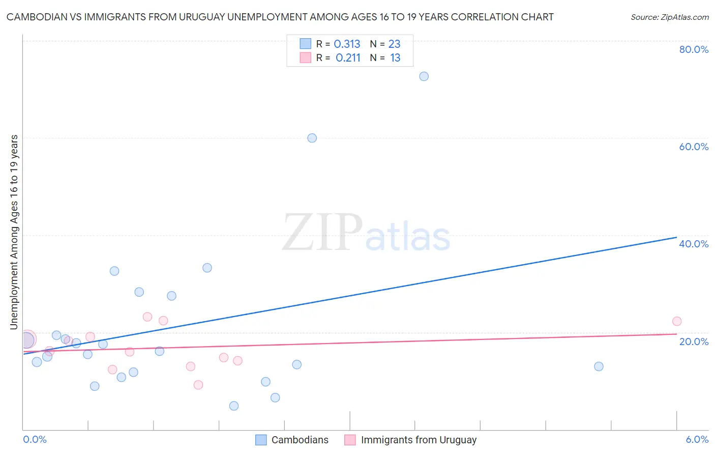 Cambodian vs Immigrants from Uruguay Unemployment Among Ages 16 to 19 years