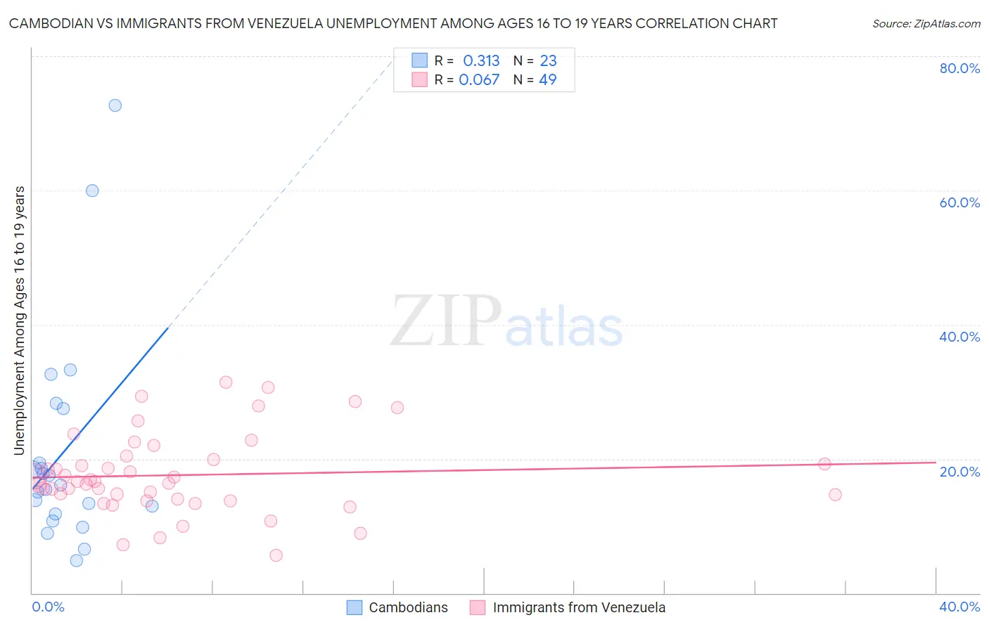 Cambodian vs Immigrants from Venezuela Unemployment Among Ages 16 to 19 years
