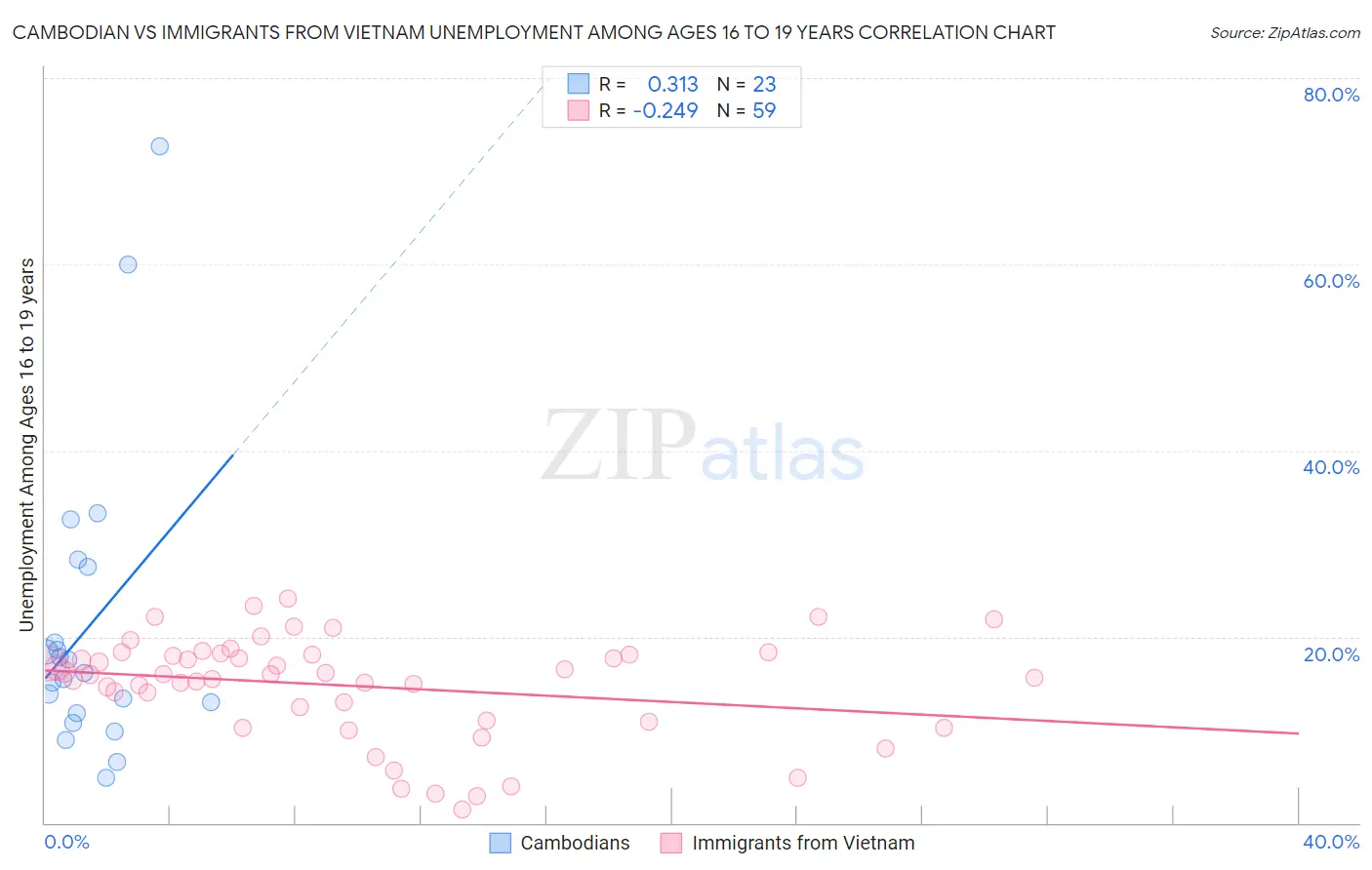 Cambodian vs Immigrants from Vietnam Unemployment Among Ages 16 to 19 years
