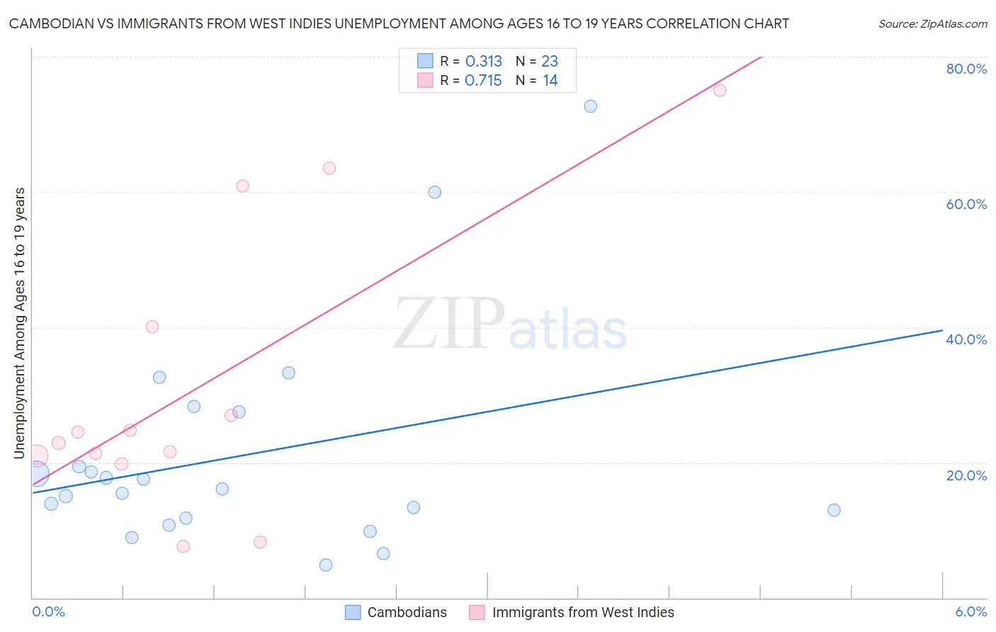 Cambodian vs Immigrants from West Indies Unemployment Among Ages 16 to 19 years