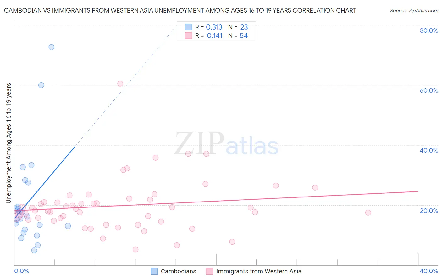 Cambodian vs Immigrants from Western Asia Unemployment Among Ages 16 to 19 years