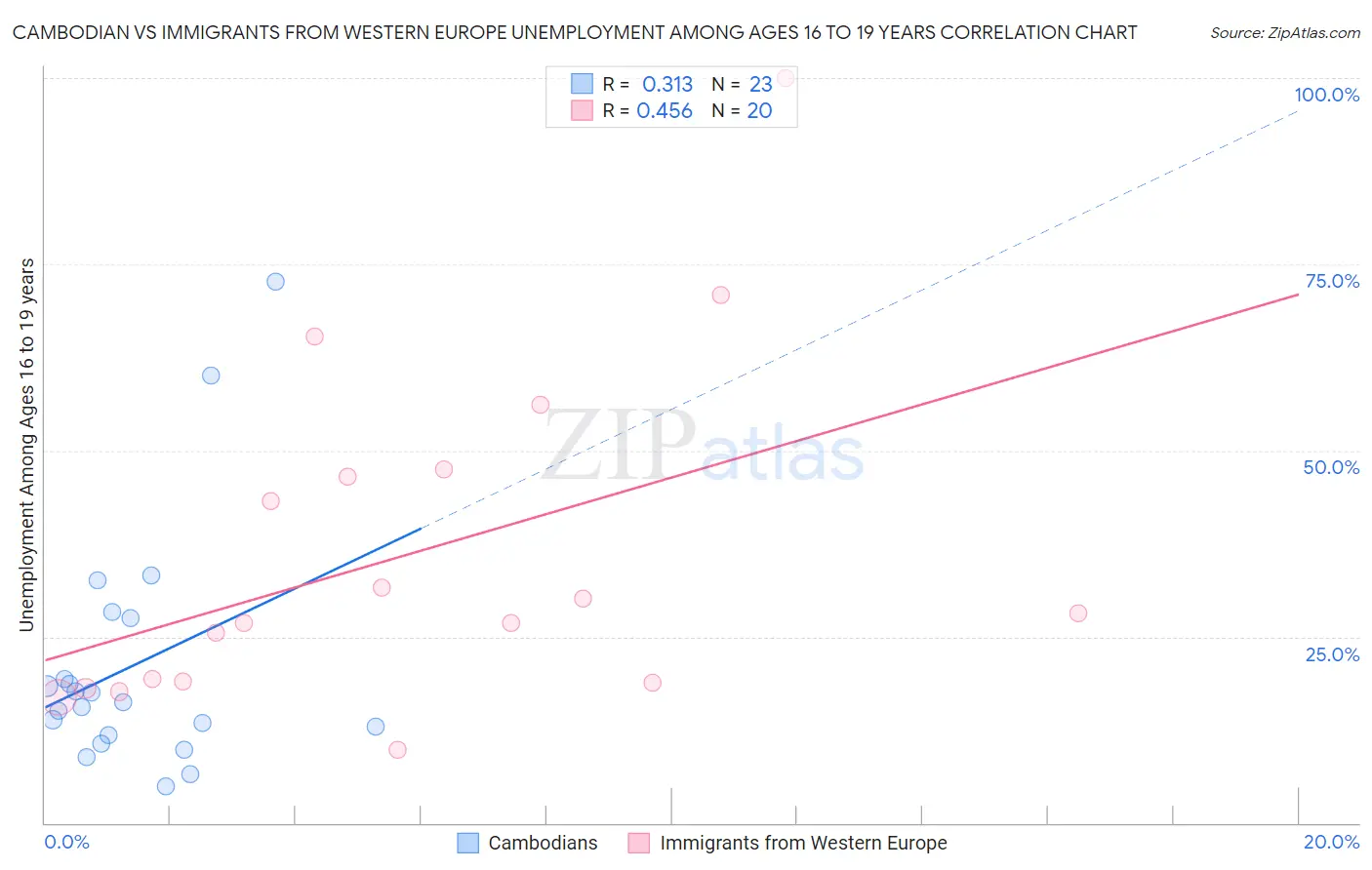 Cambodian vs Immigrants from Western Europe Unemployment Among Ages 16 to 19 years