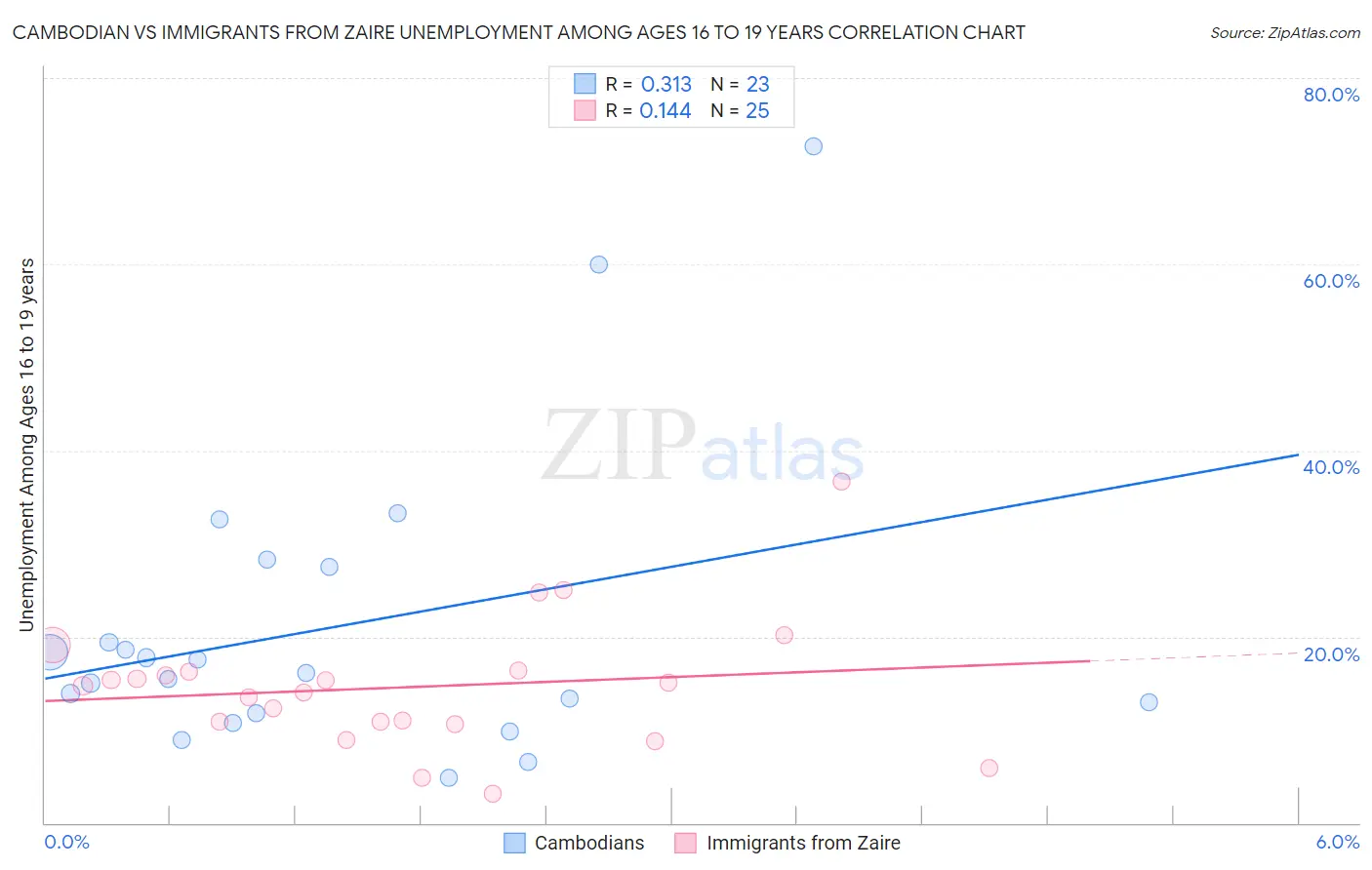 Cambodian vs Immigrants from Zaire Unemployment Among Ages 16 to 19 years