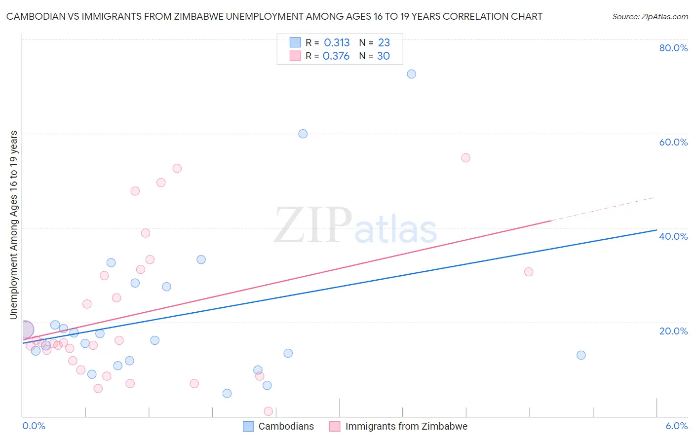 Cambodian vs Immigrants from Zimbabwe Unemployment Among Ages 16 to 19 years