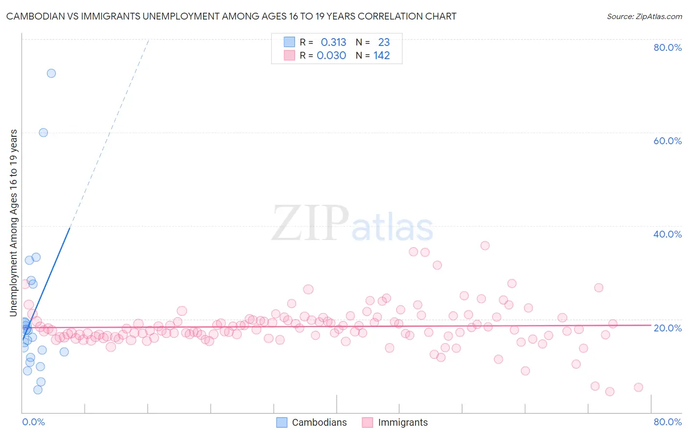Cambodian vs Immigrants Unemployment Among Ages 16 to 19 years