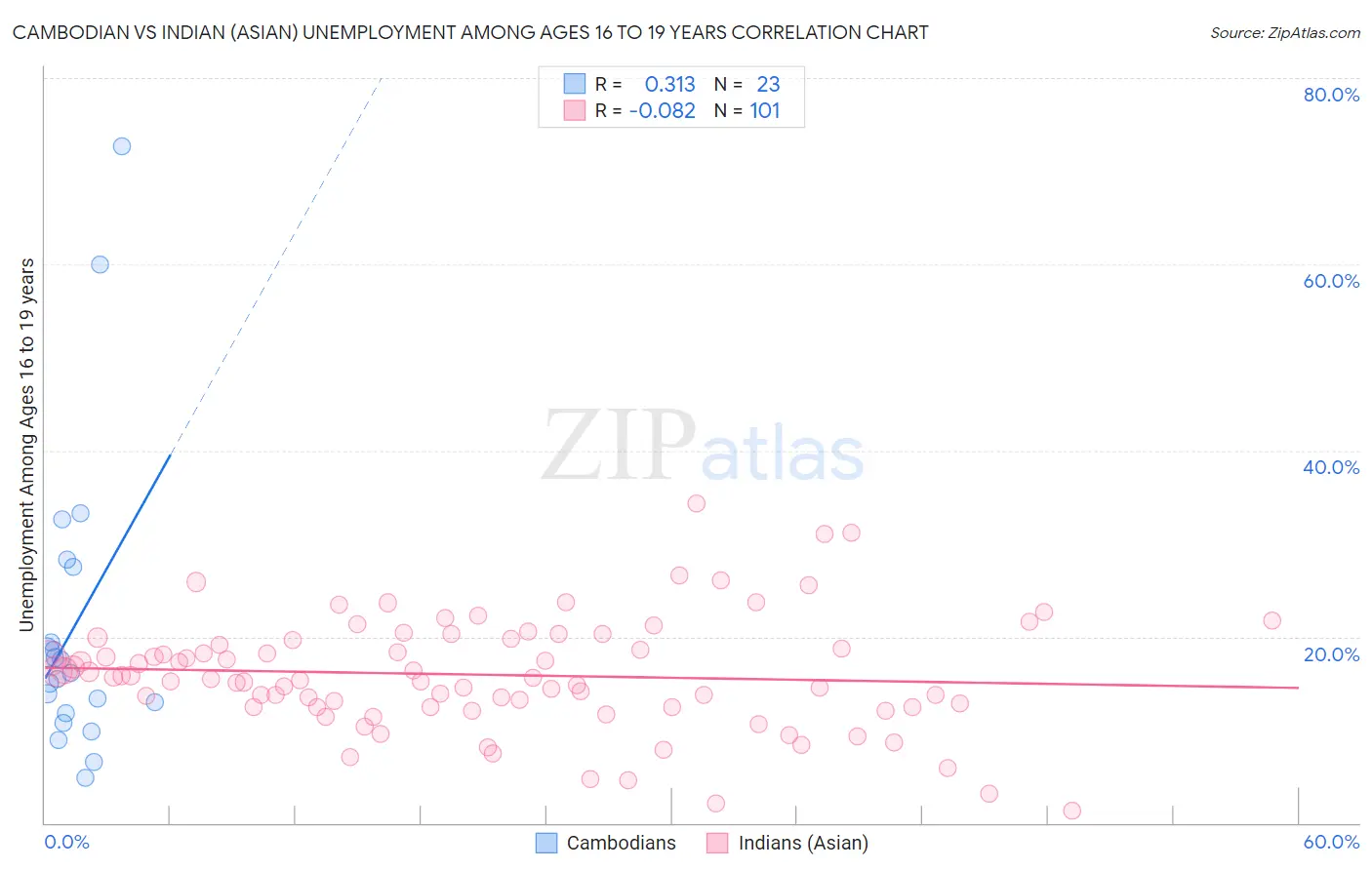 Cambodian vs Indian (Asian) Unemployment Among Ages 16 to 19 years
