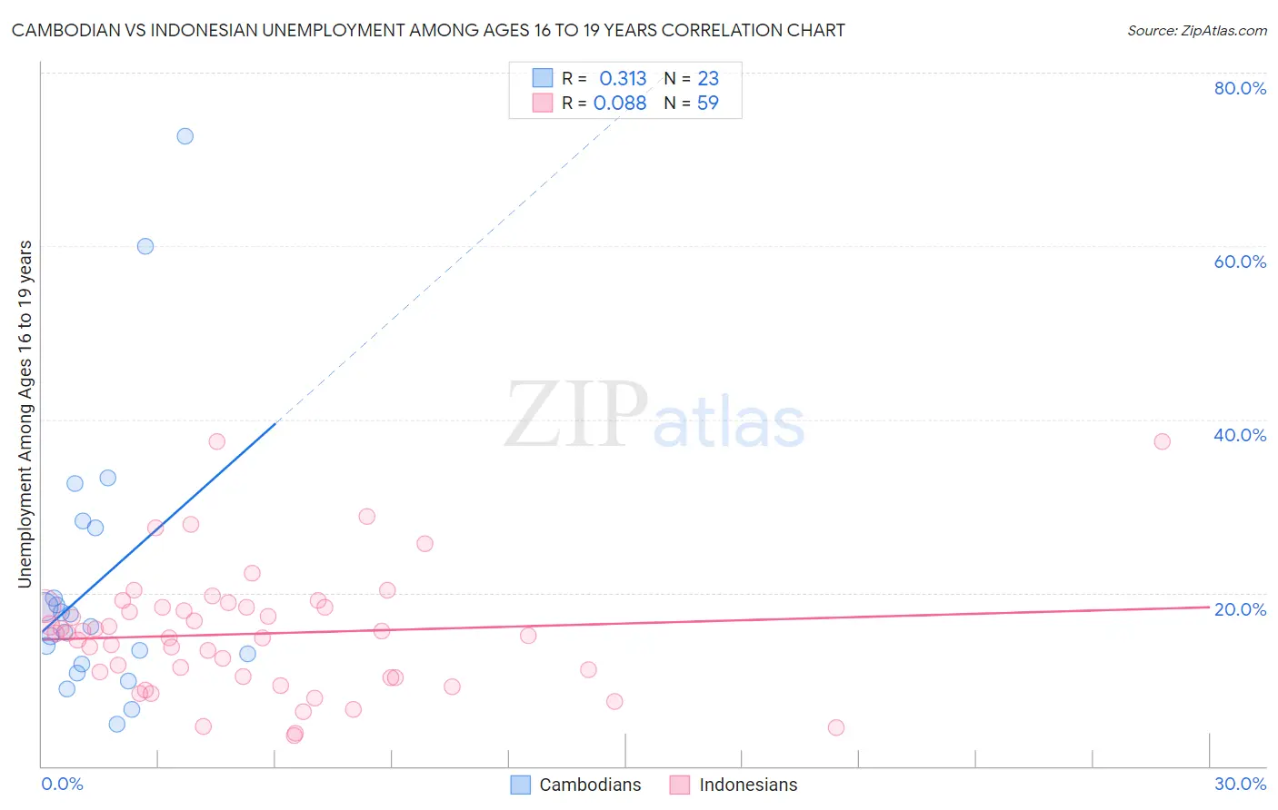 Cambodian vs Indonesian Unemployment Among Ages 16 to 19 years