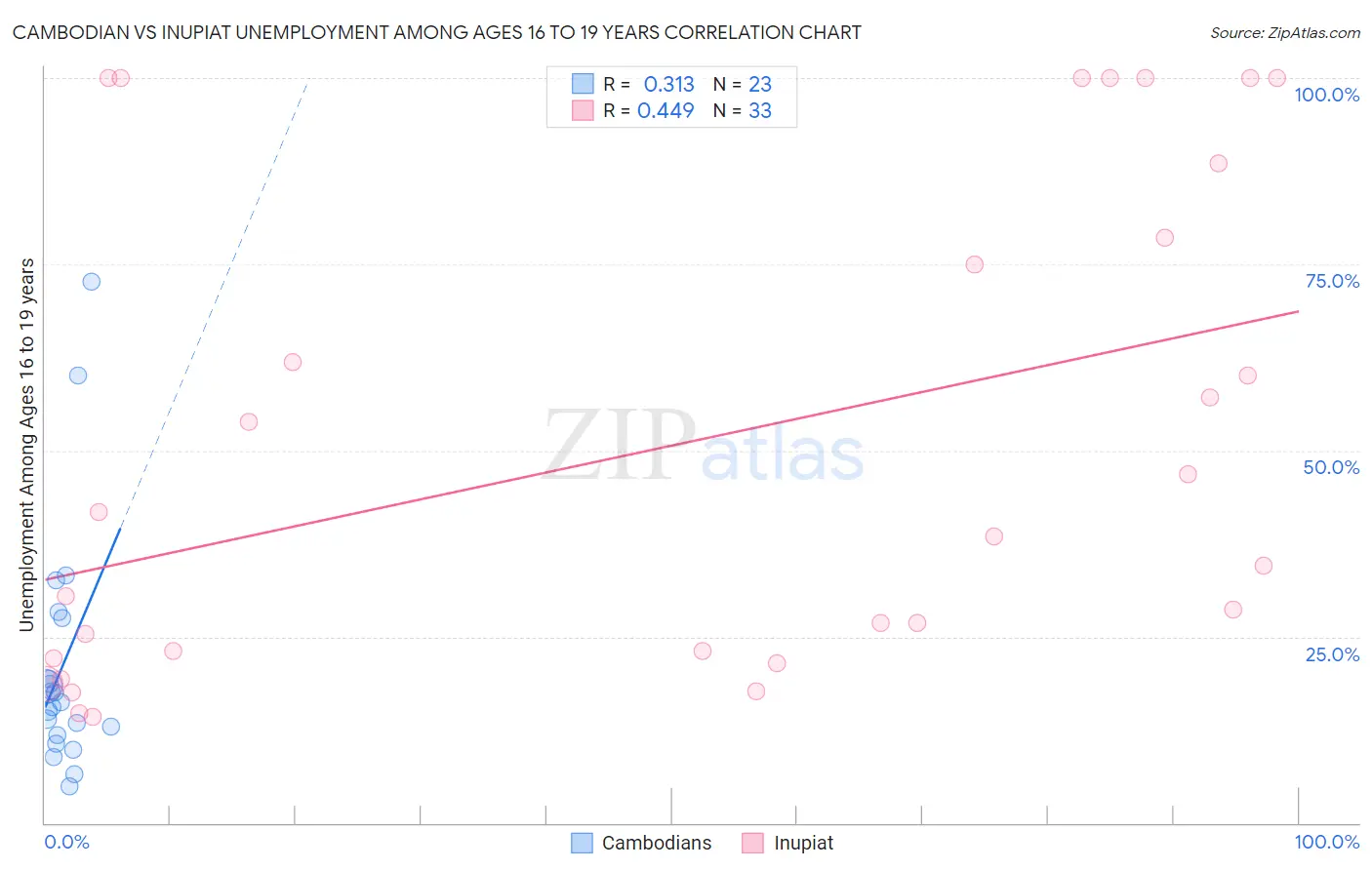 Cambodian vs Inupiat Unemployment Among Ages 16 to 19 years