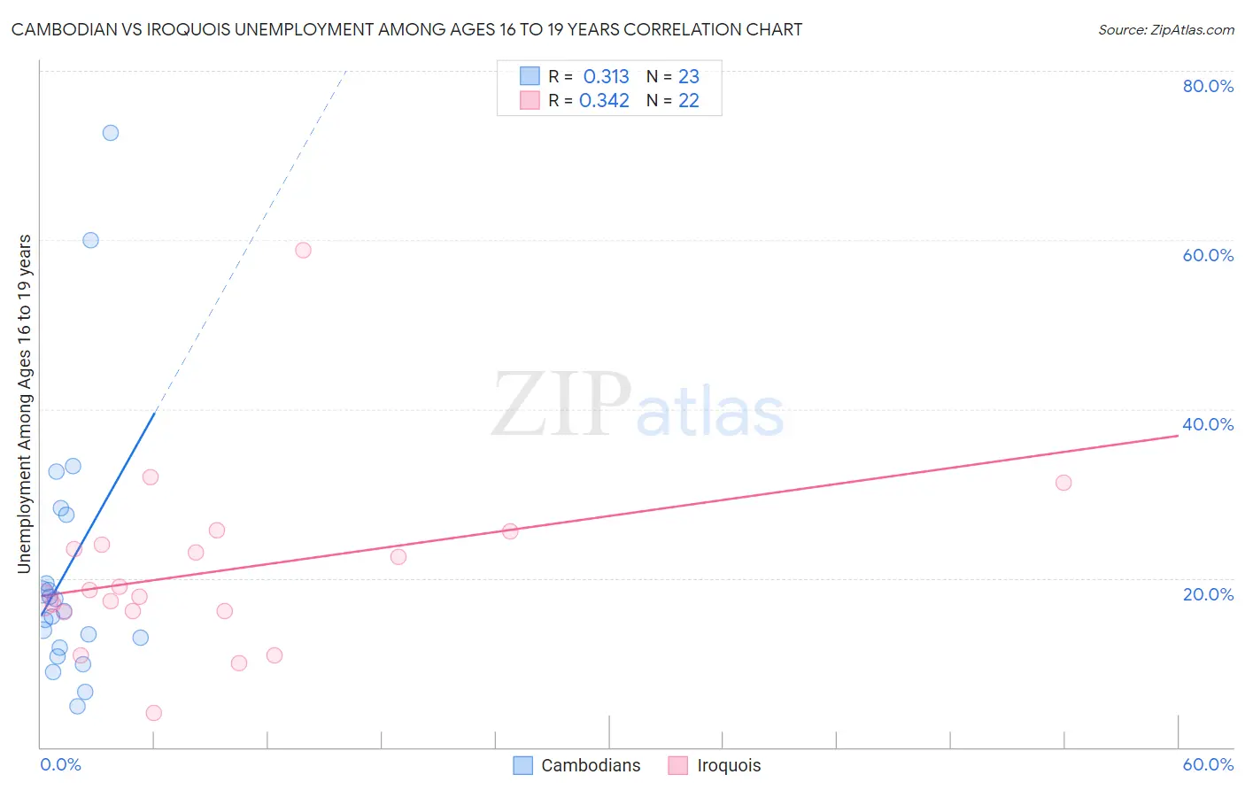 Cambodian vs Iroquois Unemployment Among Ages 16 to 19 years