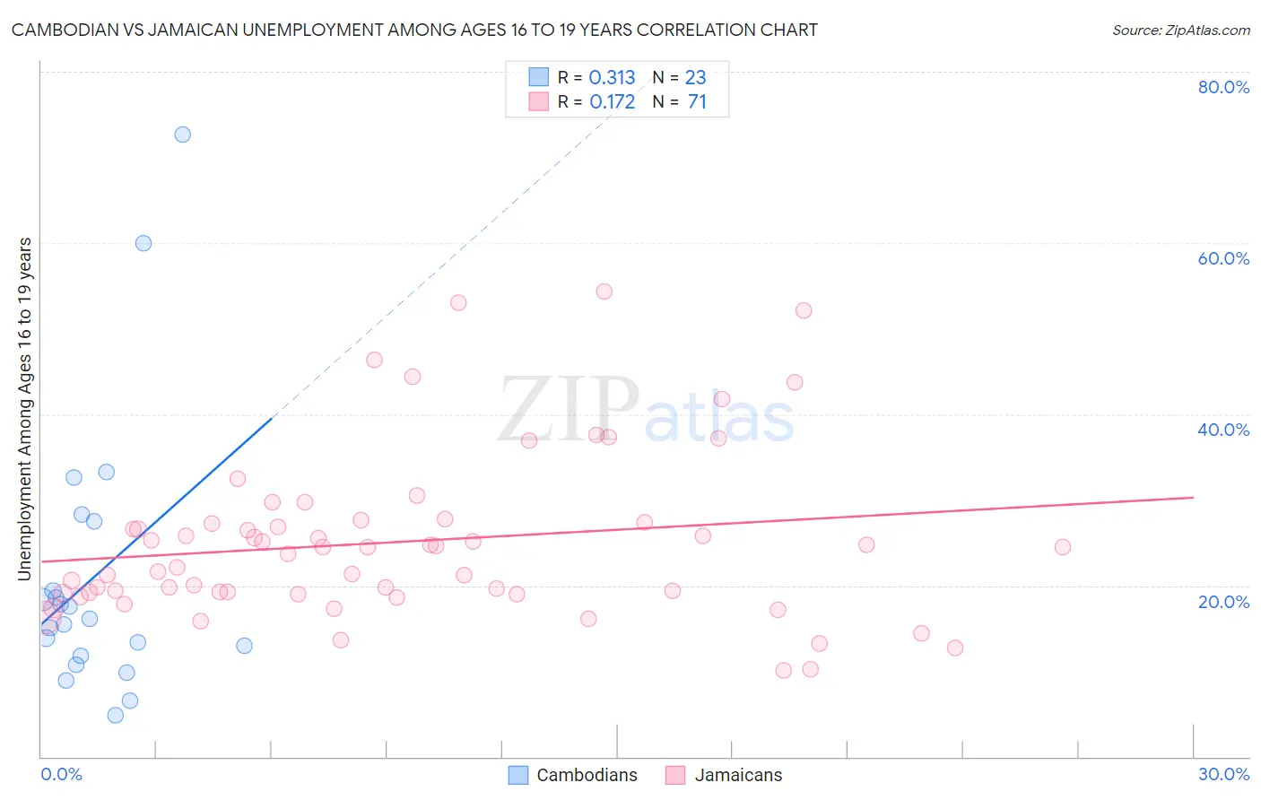 Cambodian vs Jamaican Unemployment Among Ages 16 to 19 years